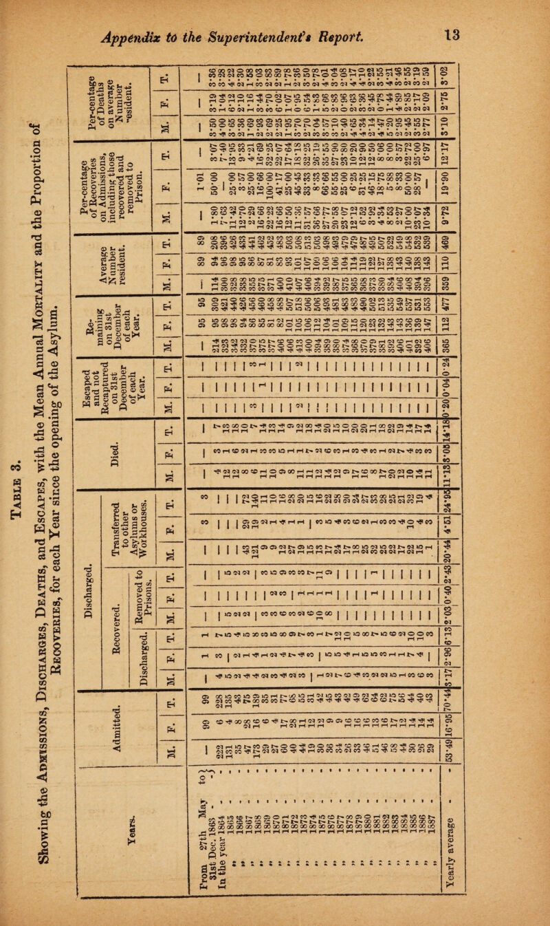Showing the Admissions, Discharges, Deaths, and Escapes, with the Mean Annual Mortality and the Proportion of Recoveries, for each Year since the opening of the Asylum. §>3 E g S3 Cj (T) © § ? Vfl % 3-S S'Ssfc? „ 05 52 6£>r-i O ? ©1 W0g ©_, CO “ ©2 c3 -v> S» o o V. 3 s: ©V © © V *3 8F5g 6C © rt Srj ej C3 S«^ 53 © © S3 r< ©«w>H a © T3 u © O S • 8g§§§o* ^ a 3 'S © *53 © 60 c« •© CO 1.S1 v © “ S3 9 2 g £ n © Vi © > o § 3 o 43 «iH ai © S3 > o © 2 ££ ©p-i p3 © 60 V e3 ^3 © co © 43 43 • r* a 'd <3 £ S3 © ►* a EH PH EH PH PH Fh PH pH CO»N©M«eoa«fflOM S5NNWI0000 00 1>MI0 1> HH<C«l>OSIiOH!DlOO>a OOOHH«>0«H'inHlO eceo^eOr-iec®^(Mi-(cMecoq'iS5C(M'iiJ'e;JeO'^eoeococsi <M © so ©4P<M©co-’?©Nt^»n''3<eo iHOiHr-lr-l^l£~®©aiWaO soeosocoso*oao-'5<©iso.i>-ai SOOOClSOCO-'Jtt'--<?OOaOi-l® COr-ISOiNi~ICOeOSOr-t®SOr-l»r5©3®C3CCei3®i-l''»<N<NC3 SO ©©sOSOCieOCSiOsOOO-H* t>©©l0-^'#t'©>0»0»01> CC'*?'eOO;lr1(MCM<Nr-tCO<NeOCOCOe3''fl-'JtSl'3'»0<M<C3eOOJ i>©ineoHffiioc^o3ioa ®'^ClCO<M®CM®®rH(Mr-l OOOOOOSOOt^eSI®*^ sociooeqciso®®**!^®® IOt-eO®C3(MOOOOCO®3»OSO COSIIflHHrt 03 ©3 to eo rH iH o o o ONOCOONOWCOeO^iOOOiOlOiOOOCOON O^OtOOHO^ WCOCOWONNHNOOWOIO IQ <M to IQ <M CO^rH 1© <M O 05 OCOWOOO CONON^ aO^^NOWOiOCOOOI>»OOH«5 0)CO»0«OOCO HbrHNNONCOWHHCONOWNCOW^OOiNOCOO H H HNHHHCOCONiMlMH H N r< cq 05 05 00 OOCOCOC©THCqcqe©COOOO©COaOC©C505I>-iO*^©qC5aoeq05 OOJWCCi<0>OOOOOH00505J>l>XOiO(M^^CO« 05 CD 05 GO ,^CDOOiDCOt>.rHcOCOrHl>.C5COtD^^05Cqi>GOCOOOOCO DDODOOCJOOOOOOOOOOOOHHNNCO^^W^ rHrHr-HrHrH HHHHHHHHHH ^OOOCO»C»C5HOOl>O^C'1t»lOW(X)«©'^OCO',f«0 HON WiO!>l>OHOOOlDOO^OO^GOOOOODC5 HDOrtCOMCOCO^^^^COCOCO CO CO CO CO CO CO ^ ^ CO CO IO 05 a)HOOOOOOO)NGOO?OWHCOCO©NCOlOaiI>HCO ON^NOOifJOOOHOOOJOOOOCOOJOHCO^COWiO »o 05 1© C© OO HP CD l© i~lNHOON^H05lOOCONCOCCO©N 05 05 05 05 00 00 GO 00 © O O rH O O O H N N 60 CO CO HHHHHHHHHHHHriHHH 05 t© CO J>* cq , ^ CO cq oq O no CD CD CO O ^ 05 O ^ 00 O 05 rH (M CD rH ©q CO HC1^CON1>N©©H©©QOOONONNOO©0©©0 1 cq co CO co CO CO CO tP CO CO CO CO CO CO CO CO so ^P CO to CO CO I I I ! !MMI I !*M I I I I I I I I I I II 1 cq i I I II lH I I I I I ! I I I I I I I I I I I I o I 11 I IMI III *• 1111 I II11 I 1111 1 ^COQOOtH^CO^ONOO-^OWOOOHOOND^N^ H H H HH H HHHNHHNNHHNHHHH o cq co rHCDCqr-IWCOtOrHrHt^5qtDCOfHCO^COrH©qi>^COCO 30 o CO I ^ cq ©q 00 CD H © 05 00 rH t rH rH rH rH rH i <oq^©q©5t^coooi>oeqo^i I rH rH pH rH *H HNHHHi CO 1 I I N©H©©00©iO©NaO©^NeOGOWH(N©^ I I It-’^THrHrHOqoqrHrHOqcqoqoqoqCOOq'SqoqCOrH CO 05 CO I |05 05CqrH^rHrH|C©30Hrc©t©eqrHC©COH?0'<PC©|lO I I cq rH I rH t I I I MHa®NN»iflWI>^NOOnwiONl>«IOH I ^ I I I I 4 ®3 HWHHHHNHHNMeqWrtUlH I • o CM j |iQeq<M|e0X3CSeCS01>r4C»| | | j r-i | j | j | | 5 cq I I I I II |«» |*hh,h I I I I* I I I I I I | | i© cq cq | cococococq toooo j j | | j [ | j | | j CO o rH ^l0^l©30C0l©00 05l>C0rHl>cqoi000t>t0C0CqOOC0 rH CO | cqrH^pHCq^X>^CO J tOtO^rHtOlOC0rHrHt>^ | CO rH co CO 05 cq I I I rH ^ 33 N fno H M © M r-i • 1 Lu I4H Hf p I s Cl rD'^OOODbOCDTPt^OOrHCqrJClCHOSDSDeCCOt^lM'^'#'^ Cl (Mr-1 rlfflHHH r4 rH n pH r-l r-l r-1 rH r-l rH Cl SO t «H!0NM®l>OOr?OO©^©M©H®(»'SIO®O I cqeoeo-«'-i>ri;iN©3-<ji'^ir-icoecco«'Jcor5i»c-^,o-4ii»C'ica I Ol T? eo >a o • r-» o3 CO SO r£3?S s© <N © fi 43 C15 OS5 pH a H*L©«£>r^a0050fH<MC©H*»©CDt>OOC50H©qeOH* •J© CD CD CD CC CD' i> t* 1> 1> N 1> 00 00 CO 00 00 oooooooooO(^oocx>oooooooooooo«X)gooooooooooo HHHfHHHHHHHHr*HHHHHHHrHH ol O fcr, ^3 0 W t© CD GO 00 OO 00 00 c?0 0> fcfi Cl S3 § ©