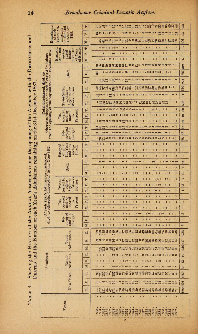 Table 4.—Showing the History of the Annual Admissions since the opening of the Asylum, with the Discharges and Deaths and the Number of each Year’s Admissions remaining on the 31st December 1887. •§ § * .2 © S So S gSq • rH 1-HOIrHrHrHiH 37 Pm ©N | PHN-<5(rHrH'<5i055;J'>¥rHrHCD',J|»0»Ot-SJWOOeoeq-«J( rH rH rH rH rH rH © °iSlg3 • Th T?1 i—l rH rH rH rH HHHrH 04 <54 04 04 04 ©4 04 106 Escaped and not recap¬ tured before Slst Dec. P< 00 03 00 |l oS cS © © fcH =0 £p3 Pm 1 1 1 1 1 rH 1 I I 1 1 I 1 I i i i i i i i i i i i a 1 HH 1 N 1 H 1 1 1 1 1 ! 1 i i i i i i i i i i i 40 nq^hhmShhh®05^^ TPCOiOOOCOCO^^H^rHrH 05 H© ni <v 0 Ol |COU5MW(JlHCOH^C1H 1 1 1 rH | | no -CJ $ rH © rH 1 lOOCOOOCOOOOOC5rHQ040C5CO^<MCON3rH^^^CO 1 rH 05 ^ rH 04 rH 274 « g a 6C<» © V4h'SL N W5J>®I H OO'O O «D rH « rH«J «D «Ot-OrH Oi «D«0 1 rH I Cl H H 1 ^ W 1 1 CIOOCO 1 lOCO 1 COWCOSOrH'ijeO i rH 1 M ° © J” ©43 £ go © si 1 ^tOCn>WOO^«OHI>HCOON^OOOO(NCC I | | covered moved • c no 54 © rH CO CO 00 lO 04 CO 04 K04>1>^ 00 CO 00 i> ^ CO ©4 ^ rH ! rH 1 rH 04 rH rH 151 4^ °i ■ 0^3 © rt & © i-g Fm 8 S 1 OHCKNNHWCOiMfM^W^CCWCOCONH’'? 1 1 rH | 04 rH GO Jc^ • during the Year 1 1 1 1 1 1 1 1 1 1 ! 1 1 1 1 I 1 1 1 1 1 1 1 1 1 1 00 i i i i i i i i i i t i i i i i i i t i i i i i i 1 jach Year’s Admissions discharged, otherwise disposed of in the Year : S i i i i i i i i i i i i i i i i i i i i i i i i i 1 • ! rH 1 n 1 I 1 H 1 1 ! Ol rH 1 1 1 rH 1 1 1 rH 1 rH rH HS rH Died Pm 1 1 t 1 rH | t 1 | | 1 | | ) 1 1 ) rH 1 1 1 1 1 rH 1 CO l^rHI 1 1 1 1 rH 1 I I NH 1 1 1 1 1 1 1 rH 1 1 rH rH rH 0 &** §5 S'g 03 EH 1 i 1 1 I 1 1 1 1 1 I 1 1 1 1 1 1 1 HH 1 CQ 1 1 1 * 0) 03 S3 PH 1 1 1 1 1 1 1 1 1 1 1 1 I 1 1 1 1 1 1 rH 1 <N 1 1 1 eo U ^ O 03 ^ i* 11)11111111111 1 1 1 1 rH 1 1 1 1 ! 1 rH * g> 0 8^ g4 • 03 rj EH 1 1 I 1 1 1 1 1 1 1 1 1 1 1 1 ( 1 1 1 1 1 1 1 1 1 1 O GO •r-» Ph 1 1 1 1 1 1 1 1 1 1 1 1 1 1 1 1 1 1 1 1 1 1 1 1 1 1 gsa *-» PW 1 1 1 1 1 1 1 1 1 1 1 1 1 1 1 1 1 1 1 i 1 1 1 1 1 ■ O® •g A-d A 1=3 6 Ph U EH 1 1 1 1 1 1 1 1 1 1 1 1 1 rH | 1 rH 1 I 1 rH 1 1 1 ! C'S rd © • r—< Ph 1 1 1 1 1 1 1 1 1 1 1 1 1 1 1 1 1 1 1 1 1 1 1 1 1 1 8g-§ 1 1 1 1 1 1 1 1 1 1 1 1 1 rH 1 1 rH 1 | 1 rH 1 1 | 1 CO Total missions. • EH ©®lOM10©lOrH>©>OH©iOM(M05N-«©lQ©'il©M C5fMCOrflc^00COeC>£'-COlOCO''?'<J<-»jll'^'3(COC0COI>-lQ-<J<''H-'H cq rH rH 1733 PH O5(O-^00 00?D«D'>3U>.00r-l(?J<NCS©iCOCO«©COCO.t'.cq-'?l45<'3< 05 04 rH rH 04 rH rH rH HHrlriHHrHHHrH r& H a * oJcoco^J^c^oJcD^HiScocococSco^io^iSHicoSo^ 04 rH *H CO rH S Q CO Eh 1 1 1 | HWCOHH^N 1 H 1 COCOrHlOrH<M^rHTFC4CO -rH • rM rt© © sg a Pm 1 1 1 1 H 1 H 1 1 rH rH 1 1 1 HHrHHJCQrHl 1 rH rH CO rH <1 1 1 1 1 1 (MiMrHHMH 1 rt 1 <M Oi 1 ■<? rH | 05 rH rH <N rH CO New Cases. EH 03QOWCO’^l>NOCO’^COHHlOOfl3C01>COOHlOOOOQ C504CO^t^OOCOCOI>*COlOCO'^^^CO^lOCOCOJt>'LO^CO^ 04 rH rH 1689 1 E- C5C0'-^GCi>«C0O^l^I--O04 04C5G0i0i0>l0C0H;,C004H:<C0c0 - 05 tM H rH 04 r—i HH HHHHHrHHrHH O tH M. | C4H»Oi>Hl>^D03t>COa3C5COC4^CO(MOO»OCOO)f3l> I C4COCO^X^04©4lOCO^rH©4COCO©4CO'<5<i0^lO^C4<N©4 04 H rH 1285 a a t i « i • • taiiii i a t • a • a sail WC0NG003OH(MC0^li0C0 1>*C0 03OHNC0^»0CDN ^^H^^SrHSSrHrHrHS^HrHSrHSSrSrHSSrHSS