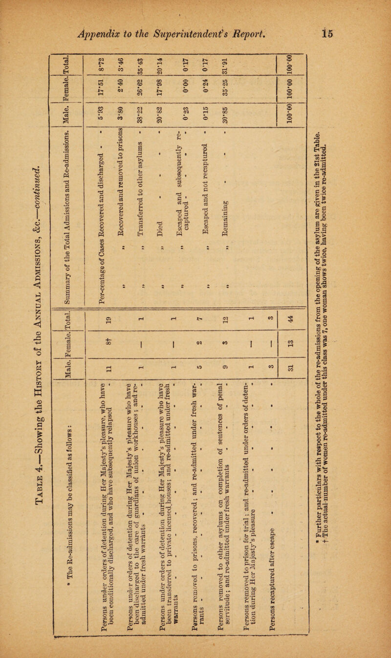Showing the Histoky of the Annual Admissions, &c.—continued. • f: < b _© © © © S3 33 n © > © 09 © d v- © fee o5 3 © © « S-c © 05 *c +3 s> © <d Ph cd <d Ph 4-3 Ph Ph V-< S3 * <d p a* <d 3 'tS g * © GO H 4ft & 4ft t3 P w fee S3 • rH © 17*51 CM CD • 17*98 1 -S' ID CM DO Total. 19 rH rH *> 12 i rH CO 44 <D H— 00 1 (M 90 I I 13 <D <D w i-3 ft -4 H CO £ o CO c3 <D <p • rH 00 C/5 <a r—-h <D CD & CO 53 .2 *co co a c3 i CD © 33 © < § 33 - 05 © ft a55 n © cS Jh -2>? ft-*^ 05 3 T»g ■S S3 <D Q> •r—i CO cS .Q a 3 PH jb ©^ ft | go -grft 3 g o • i-H «, rEd a ^r3 «H © O 05 S >j ro 05 SH O <d 43 rrj .rH 3^ * § 05 «■> 3 3 O CD GO © >•< _0 CD ^ PH © • • |£ 33 33 rs P * © © f-> =2 3 3 09 O 1 gr3 P, ^ ^ o CO ^ . -&3 05 O 95 -rH •5»S « 3 • h ° ® 05 ffl 3 . tc-2 3^ •rH V U c3 '3 to 3hh .2 °4 ■3 © 3 Ph rH CD <3 4ft © <D ^3 © o ^ GO © Sh ^4 CS 2o y x! t-, ° t£^3 c< H S3 r-3 ^ P 3.1^ C/I^ g 53 o © , , cr 0)173 ^ _Q cu © +j 3 3 «33 • > 05 c3 © 33 43 © 3 3 3 09 © * rt -h> ftH .»■? • ^?© 05 -I © . •2jr3 ’ .r. CD CO WS , teg •5-3. 3^' -4 3 3 © o © • rH *rH -443 r— P CD 1 <D 4^ •+J o» •S&. 05 O +a © _ ni t3 tH © , C f-1 • S-4 © © 33 05 P ta CO 3 g+o .£! s 09 03 3 2 ^ tfl © « cD P P <D 4ft' • rH I c3 ■ CD U •73 P P 73 CD Ph 5> O o D Ph c/T S3 o co ’C ft 73 <D > o a CD U co DO P . O g p <£> PH c3 P 0> P4 «4-H , (D O P , CD 4^ P <D GO e+H • o p .8 « « P as ga p g O g B& ^t3 GO ^ . CD Ph 4ft CD 4ft rH »r-< | a GrP o ? -to © gl o w a • m © S3 05^ C-S |g © m ft 3 © ■+=> © -3 05 <© ¥, • o t-l © -3 3 • 3 <3 © .-S * a d t (D t PH P « <D r—h P P 2 *iH ^3 ^ ft 3^» 2 M .2 CD ■*■' u rS © £M O too a.s £ g wn3 o P GO O pH <D ^ Pi <D §• O CO CD Ph a> 4ft «f4 P T5 (D PH P 4ft P4 c3 o CD PH CO P o co Ph O PH Further particulars with respect to the whole of the re-admissions from the opening of the asylum are given in the 21st Table. The actual number of women re-admitted under this class was 7, one woman shows twice, having been twice re-admitted.