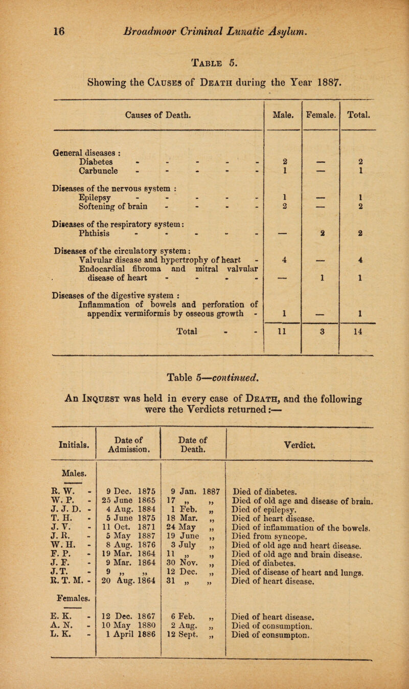 Table 5. Showing the Causes of Death during the Year 1887. Causes of Death. Male. Female. Total. General diseases : Diabetes - 2 2 Carbuncle ----- 1 — 1 Diseases of the nervous system : Epilepsy ----- 1 1 Softening of brain - 2 — 2 Diseases of the respiratory system: Phthisis ----- — 2 2 Diseases of the circulatory system: Valvular disease and hypertrophy of heart 4 4 Endocardial fibroma and mitral valvular disease of heart - — 1 1 Diseases of the digestive system : Inflammation of bowels and perforation of appendix vermiformis by osseous growth - 1 _ 1 Total 11 3 14 Table 5—continued. An Inquest was held in every case of Death, and the following were the Verdicts returned:— Initials. Date of Admission. Date of Death. Verdict. Males. R. W. - 9 Dec. 1875 9 Jan. 1887 Died of diabetes. W. P. - 25 June 1865 17 Died of old age and disease of brain. J. J. D. - 4 Aug. 1884 1 Feb. „ Died of epilepsy. T. H. 5 June 1875 18 Mar. „ Died of heart disease. J. V. 11 Oct. 1871 24 May „ Died of inflammation of the bowels. J. R. 5 May 1887 19 June ,, Died from syncope. W.H. - 8 Aug. 1876 3 July „ Died of old age and heart disease. F. P. 19 Mar. 1864 11 » » Died of old age and brain disease. J. F. 9 Mar. 1864 30 Nov. „ Died of diabetes. J.T. 9 f J 5» 12 Dec. „ Died of disease of heart and lungs. R. T. M. - 20 Aug. 1864 31 )> » Died of heart disease. Females. E. K. - 12 Dec. 1867 6 Feb. Died of heart disease. A. N. - 10 May 1880 2 Aug. „ Died of consumption. L. K. 1 April 1886 12 Sept. „ Died of consumpton.