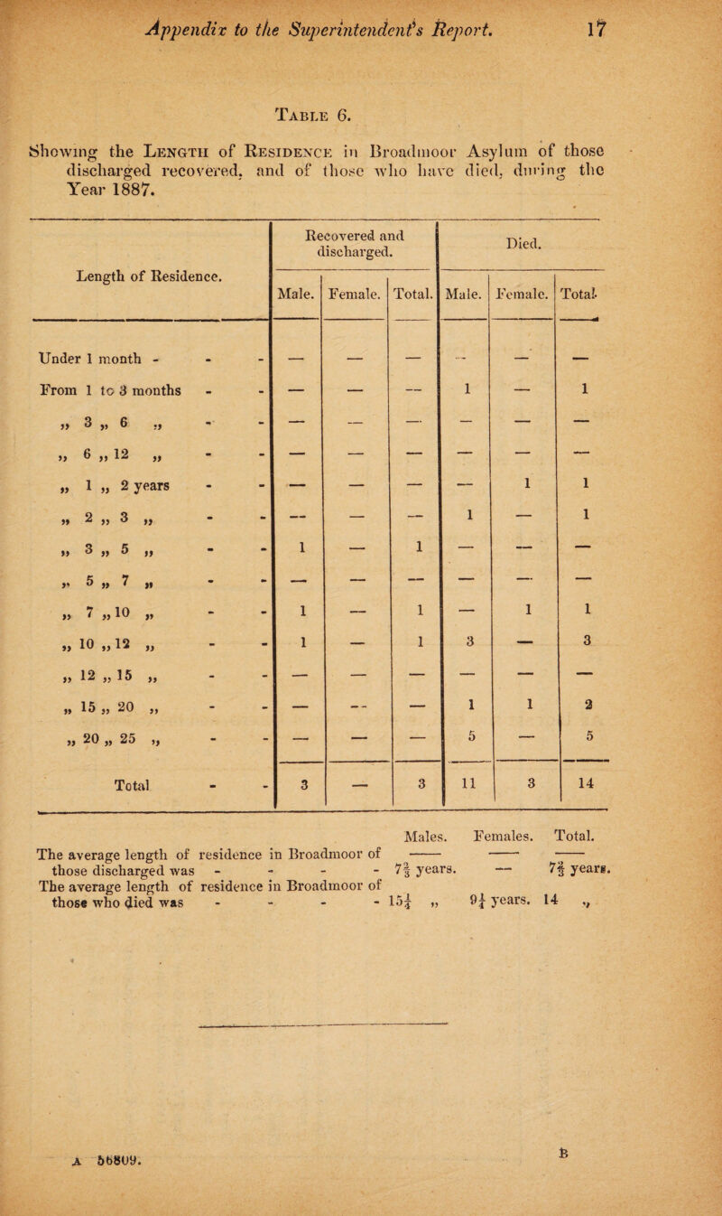 Table 6. Showing the Length of Residence in Broadmoor Asylum of those discharged recovered, and of those who have died, during the Year 1887. Length of Residence. Recovered and discharged. Died. Male. Female. Total. Male. Female. Total- Under 1 month - m _ — — — — From 1 to 3 months - - — — — 1 — 1 tt 3 „ 6 „ -• - — — — — — — a 6 ,, 12 „ m - — — — — — — a 1 „ 2 years m - — — — •— 1 1 ft 2 jj 3 ff - - — — — 1 — 1 t> 3 tt 5 „ - m 1 — 1 — — — >t 5 » f a m m — — — —■ — — >t 7 „ 10 „ - tm 1 — 1 — 1 1 tt 10 „ 12 „ - m 1 — 1 3 — 3 ft 12 j, 15 „ - - — — — — — — tt 15 j, 20 )t - - — - - — 1 1 2 tt 20 „ 25 „ - - — — — 5 -— 5 Total - - 3 — 3 11 3 14 Males. Females. Total. The average length of residence in Broadmoor of - - -- those discharged was - - - - 7-| years. —■ 7§ yearg. The average length of residence in Broadmoor of those who died was - - 15£ » 9r years. 14 ,, B a 5b8(jy.