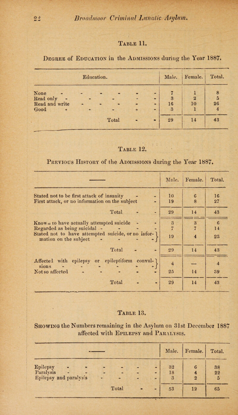 Table 11, Degree of Education in the Admissions during the Year 1887. Education. . Male. Female. Total. None . 7 i 8 ltead only - - - » 3 2 5 Read and write - - - * * 16 10 26 Good •» - - - 3 1 4 Total - • 29 14 43 Table 12, Previous History of the Admissions during the Year 1887, Male. Female. Total. Stated not to be first attack of insanity 10 6 16 First attack, or no information on the subject 19 8 27 Total 29 14 43 Know li to have actually attempted suicide 3 3 6 Regarded as being suicidal - 7 7 14 Stated not to have attempted suicide, or no intor- ] 19 A O mation on the subject - - - - j 4- O Total 29 14 43 Affected with epilepsy or epileptiform convul-1 4 4 sions - - - - - - J Not so affected - 25 14 39 Total 29 14 43 Table 13, Showing the Numbers remaining in the Asylum on 31st December 1887 affected with Epilepsy and Paralysis. Male. Female. Total. Epilepsy 32 6 38 Paralvsis ------ 18 4 22 Epilepsy and paralysis - 3 2 5 Total 53 12 65