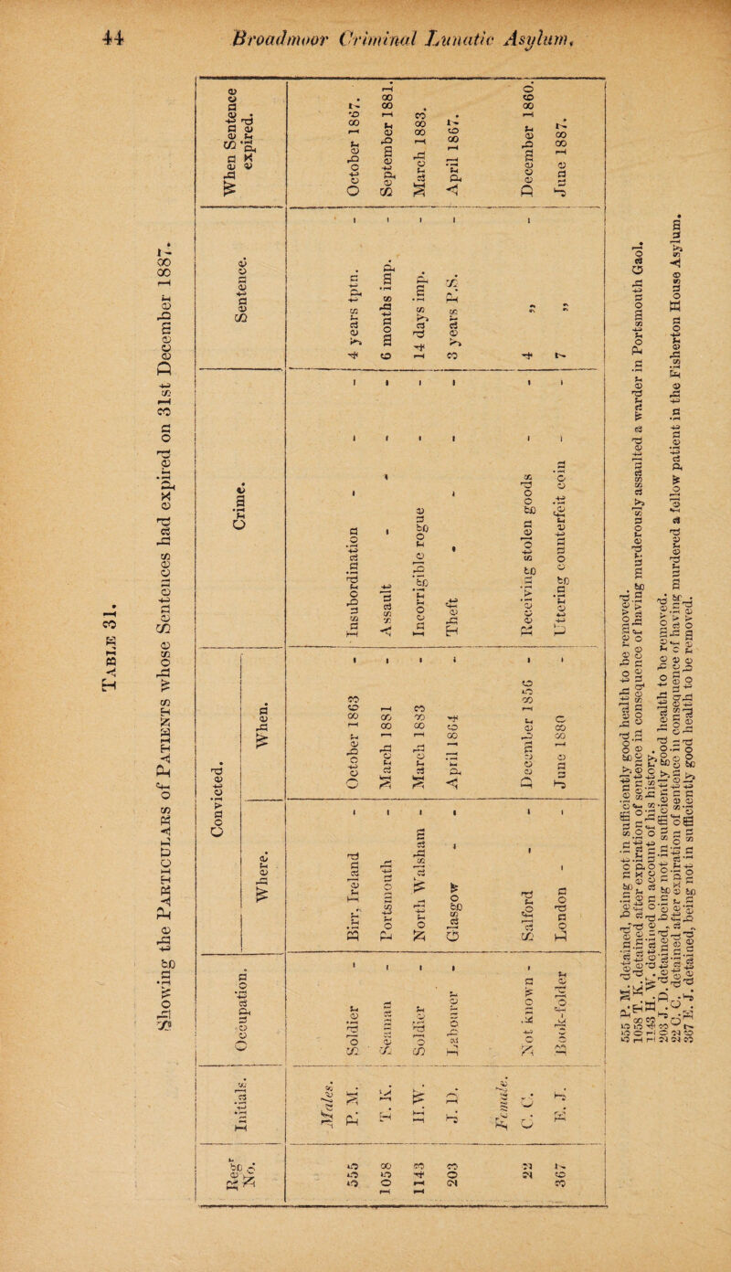 -Showing the Particulars of Patients whose Sentences had expired on 31st December 1887. Ot Ct a a* at p a> v # #o r-i r-i N at at 00 at c at s +j at dd at p bS • P ft a O) at at at d at at d at £3 01 C/2 4t a • pH p CJ> d at ft £ -13 at ► d o O a- p at ft £ d .2 *■+3 c3 ft d • at o O r~—< .2 • m W bti ,d n-* Cfi s at -cH ft co d o a o to c3 -d! tH X d at co d o • 1—3 a d • r—i -ft P O ft d to d rt to X! 0) d bO O p O ft bC • —« pH O Ot d at ft H so o c t£j at 'o -p to to > ’at at a> co CD GO at ft O a> O GO CO .3 g d CO 00 00 ft at d pb CO 00 ft < CO to CO p a; d Ct at ct r\ ft d cb 'at P P P d 3 ft -p d o p o n j O 52; £ o be w r_C3 3 p .o HH f—H c3 X so at a> o X 3 Pi d at x ■at ■d t—i o X £ a © p— ;\i i d £ o ■2 o at ad p at -p d d o o bO d • rH JH at c. CO GO P at d d o ft d o P o Cp I at r10 - ” *o 00 CO co Cl 1^ ft ft o c< CD ft o f*H H (M co o d o ft u o u <D 03 U et * c3 'd o s CO xn ei >> f—i so d o p at ft d a • 5? ft .9 OS O a d r—< 00 <D Uj 3 o w fl o ■4-i *H 03 p£ W O •4^ fS • pH -HJ £ ci ft £ o S« -d at u <s> 05 p at o M O' a> o & d a> d cf a CO 03 at. P o d. o +3 &,?P d d at > > ci O S C 1) o pi- o O 2|S c5 o C> -l—t o 2 ^ d . o”~' ^ d'd o a . o .r« o to2 P.RO o K •^<3) c S. C t .1 S 5 S a <+-* S ° d d w o ■S-S s-i oS®'? ° o d d d £-43^ ® o 60 •2 g d.S’43 d c'ft o-g.p-g 2-1 p be a be ■ £®C!XS ° °S’g -d'd © * r* at aTn-^-O .9-11 §!§ Cj .>t> *Tj , ♦ rH ftdS • «t-g at lO O r-{ O ^ to O pH r-i ^ CN