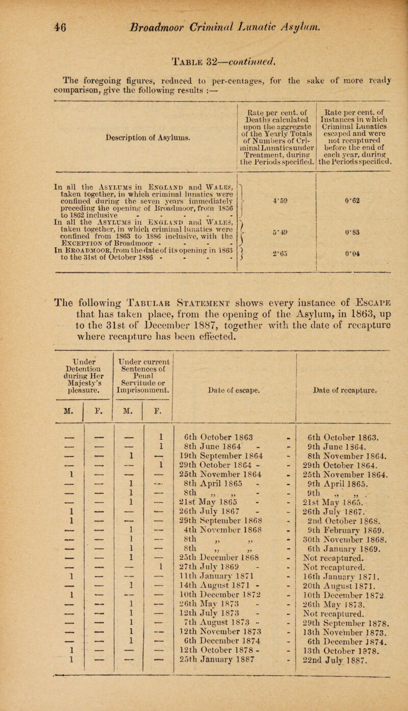 Table 32—continued. The foregoing figures, reduced to per-centages, for the sake of more ready comparison, give the following results :— Description of Asylums. Rate per cent, of Deaths calculated upon the aggregate of the Yearly Totals of Numbers of Cri¬ minal Lunatics under Treatment, during the Periods specified. Rate per cent, of Instances in which Criminal Lunatics escaped and were not recaptured before the end of each year, during the Periods specified. In all the Asylums in England and Wills, taken together, in which criminal lunatics were confined during the seven years immediately preceding the opening of Broadmoor, from 1856 to 1862 inclusive - In all the Asylums in England and Wales, taken together, in which criminal lunatics were confined from 1863 to 1886 inclusive, with the Exception of Broadmoor - In Broadmoor, from the date of its opening in 1863 to the 31st of October 1886 - 4‘59 5-49 2*65 0‘62 0-83 0-04 The following Tabular Statement shows every instance of Escape that has taken place, from the opening of the Asylum, in 1863, up to the 31st of December 1887, together with the date of recapture where recapture has been effected. Under Detention during Her Majesty’s pleasure. Under current Sentences of Penal Servitude or Imprisonment. Date of escape. Date of recapture. M. E. M. F. _ 1 6th October 1863 6th October 1863. — — — 1 8th June 1864 - 9th June 1364. — •— 1 — 19th September 1864 - 8th November 1864. — — — 1 29th October 1864 - - 29th October 1864. 1 — — — 25th November 1864 • 25th November 1864. — — 1 — 8th April 1865 - 9th April 1865. — — 1 — 8th „ „ - 9th „ „ _ — — 1 — 21st May 1865 - 21st May 1865. 1 — — —. 26th July 1867 - 26th July 1867. 1 — •— 29th September 1868 - 2nd October 1868. —- — 1 — 4th November 1868 « 9th February 1869. — 1 — 8th „ „ m 30th November 1868. — — 1 — 8th „ „ - 6th January 1869. — — 1 25tli Deeember 1868 - Not recaptured. —. — — l 27th July 1869 - Not recaptured. 1 — — 11th January 1871 - 16 th January 1871. — — 1 — 14tli August 1871 - 20th August 1871. 1 — — — 10th December 1872 10th December 1872. — — 1 — 26th May 1873 - 26th May i 87 3. •— — 1 — 12th July 1873 - Not recaptured. — — 1 — 7th August 1873 •• - 29th September 1878. .— — 1 — 12th November 1873 - 13th November 1873. — — 1 — 6th December 1874 - 6th December J874. 1 -— — -— 12th October 1878 - - 13th October 1878. 1  _ mwnL- 25th January 1887 - 22nd July 1887. ■ ;