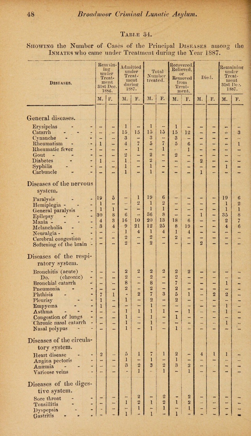 Table 34. Showing the Number of Cases of the Principal Diseases among the Inmates who came under Treatment during the Year 1887. Diseases. Remain- LLtn under Treat¬ ment 31st Dec. 1886. Admitted under Treat¬ ment during 1887. i Total Number treated. Recovered. Relieved, or Removed from Treat¬ ment. I)ie:3. Remaining under Treat¬ ment 31st Dee. 1887. M. F. M. F. M. F. M. F. M. F. M. F. General diseases. ■ Erysipelas — — 1 — 1 - 1 — — — — — Catarrh — — 15 15 15 15 15 12 — — — 3 Cynanche — — 3 — 3 - 3 — — — — Rheumatism 1 — 4 7 5 7 5 6 — ~ — 1 Rheumatic feyer — — - 1 — 1 1 — — — — Gout - — — 2 — 2 - 2 — — — — Diabetes 1 1 — 2 - — — 2 — — — Syphilis — 1 _ 1 - — — — - 1 — Carbuncle - — 1 — 1 — — — 1 — — - Diseases of the nervous system. Paralysis 19 5 1 19 6 — — — — 19 6 Hemiplegia - 1 — ’ 1 J 1 2 General paralysis 1 1 1 1 — c— — 1 1 Epilepsy - 30 8 6 — 36 8 — — 1 — 35 8 Mania - 4 3 16 10 20 13 18 6 — — 2 7 Melancholia 3 4 9 21 12 25 8 19 — — 4 6 Neuralgia - — — 1 4 1 4 1 4 — — — — Cerebral congestion — — 2 — 2 2 — — — — — Softening of the brain - 2 2 2 “ Diseases of the respi- ratory system. Bronchitis (acute) — — 2 2 2 2 2 2 — — — — Do. (chronic) — — 2 - 2 - O - — - _ — Bronchial catarrh — — 8 — 8 — 7 — — — 1 — Pneumonia — — 2 - 2 - 2 — — — — — Phthisis 7 1 - 2 7 3 5 1 — 2 2 — Pleurisy 1 — 1 — 2 - 2 — - — - - Empyema 1 - — — 1 — — — - — 1 - Asthma - — — 1 1 1 1 — 1 — - 1 — Congestion of lungs — — 1 - 1 - 1 - - — - — Chronic nasal catarrh - — — 1 — 1 “ - - — 1 — Nasal polypus — — 1 — 1 ~ 1 - - — Diseases of the circula- tory system. Heart disease o - 5 1 i 1 2 - 4 1 1 — Angina pectoris — — 1 — 1 — 1 — — — Anaemia - — 3 2 3 2 3 o — * — — Varicose veins — — — 1 1 1 — r— — Diseases of the diges- tivc system. Sore throat - — — 2 — 2 — 2 ~ — — — Tonsillitis - — 1 2 1 2 1 2 — — — — Dyspepsia - 1 1 1 1 1 1 Gastritis • » ' 1 i l — v“r m