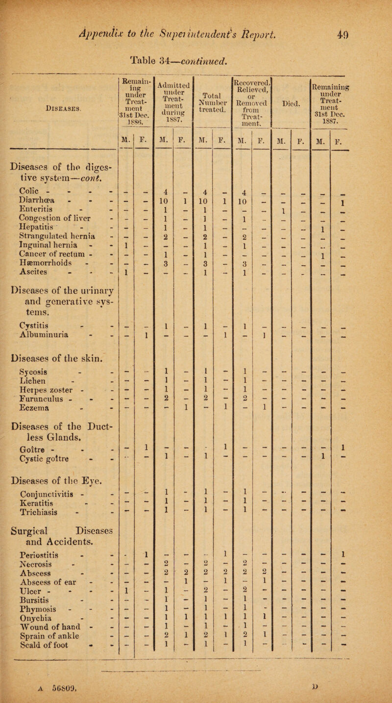 Table 34—continued. i Diseases. Remain¬ ing under Treat¬ ment 31st Dec. 1883. Admitted under Treat¬ ment during 1887. Total Number treated. Recovered, Relieved, or Removed from Treat¬ ment. Died. Remaining under Treat¬ ment 31st Dec. 1887. M. F. M. F. M. F. M. i F. M. F. M. F. Diseases of the diges- live system—cont. Colic - — _ 4 4 4 Diarrhoea - — — 10 1 10 1 10 — ^.. _ 1 Enteritis — — 1 — 1 — — 1 _ Congestion of liver — — 1 _ 1 — 1 _ Hepatitis — — 1 — 1 — _ . 1 Strangulated hernia — — 2 —. 2 — 2 _ _ Inguinal hernia 1 — — — 1 — 1 _ . Cancer of rectum - — — 1 _ 1 — _ , 1 Hsemorrhoids — _ 3 _ 3 _ 3 _ _ Ascites - 1 - - - 1 - 1 - - - - - Diseases of the urinary and generative svs- terns. Cystitis _ 1 _ 1 1 _ _ , _ _ Albuminuria — 1 - - - 1 - 1 - - - - Diseases of the skin. Sycosis — — 1 — 1 - 1 — — — — — Lichen — - 1 — 1 - 1 — - — — Herpes zoster - - - 1 - 1 - 1 - - - — - Furunculus - - - 2 - 2 — 2 - - - - - Eczema — — — 1 — 1 — 1 — — — Diseases of the Duct¬ less Glands. Goitre - - 1 - - - 1 - — - - - 1 Cystic goitre 1 1 1 Diseases of the Eye. Conjunctivitis - - - 1 - 1 — 1 1 — -• — — - Keratitis — — 1 — 1 0— Trichiasis 1 ' 1 1 “ ~ Surgical Diseases and Accidents. Periostitis - 1 — — - 1 - - - - - 1 Necrosis - - 2 - 2 - 2 — — — — - Abscess — - 2 2 2 2 2 2 — _ - - Abscess of ear — — - 1 - 1 — 1 — — — - Ulcer - 1 — 1 - 2 - 2 — — — — - Bursitis — - 1 - 1 — 1 - - - — - Phymosis - - - 1 — 1 — 1 - — — — — Ony'cbia - — 1 1 1 1 1 1 — — Wound of hand - — — 1 — 1 — 1 — — — — Sprain of ankle - - 2 1 2 1 2 1 - — — — Scald of foot 1 1 1