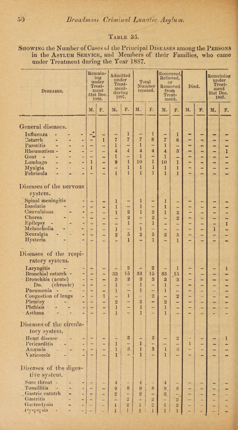 Table 35. Showing the Number of Cases A the Principal Diseases among the Persons in the Asylum Service, and Members of their Families, who came under Treatment during the Year 1887. Diseases. Remain¬ ing under Treat¬ ment 31st Dec. 1883. Admitted under Treat- ment- during 1887. Total Number treated. Recovered, Relieved, or Removed from Treat¬ ment. Died. Remaining under Treat¬ ment 31st Dec. 1887. M. F. M. F. M. F. M. F. M. F. M. F. General diseases. Influenza - 1 1 1 Catarrh - 1 7 7 7 8 7 8 — — — — Parotitis - — — 1 - 1 - 1 — - — — _ Rheumatism - — — 4 4 4 4 4 3 — — — 1 Gout - — — 1 — 1 - 1 — — - — — Lumbago - 1 — 9 1 10 1 10 1 - — — — Myalgia - 1 — — 1 1 1 1 1 - — — — Febricula - — — 1 1 1 1 1 1 —* — — — Diseases of the nervous system. Spinal meningitis 1 1 1 ■* Insolatio — 1 — 1 — 1 _ — — Convulsions — 1 2 1 2 1 o Chorea — _ 2 — 2 — 2 — — Epilepsy - - — — — 1 — 1 — — — — 1 Melancholia — _ 1 — 1 — _ — _ 1 ,_, Neuralgia - — _ 2 5 2 5 2 5 — — — Hysteria - — - 1 — 1 — 1 — - - - Diseases of the respi¬ ratory system. Laryngitis — - - 2 - 2 - 1 - - — 1 Bronchial catarrh - — — 33 15 33 15 33 15 - — — — Bronchitis (acute) - — 3 2 3 2 3 ‘ 2 - — — — Do. (chronic) - - 1 - 1 - 1 — - — — Pneumonia - — — 1 ~ 1 — 1 — — — — Congestion of lungs - 1 — 1 - 2 — 2 - — — Pleurisy - — 2 - 2 - 2 — - — — — Phthisis - — — 1 ' -r- 1 — 1 — — — Asthma - - - 1 1 - 1 - - - ~ Diseases of the circula¬ tory system. Heart disease - - - 3 - 3 - 2 - - — 1 Pericarditis — — 1 - 1 - — — 1 — — Anecmia - - — 1 3 1 3 1 *» O - — — Varicocele — - 1 — 1 1 - — - - - Diseases of the diges¬ tive system. Sore throat - — _ 4 — 4 — 4 _ _, Tonsillitis - — 9 8 9 8 9. 8 — — — Gastric catarrh — — 2 — 2 — 2 — — Gastritis — — — 2 -4- 2 — 2 — — \_ Gaotrodyuia — — 1 2 1 9 1 2 — — _ Evspepsia - - -j - - 1 J 1 l 1 1 - - -