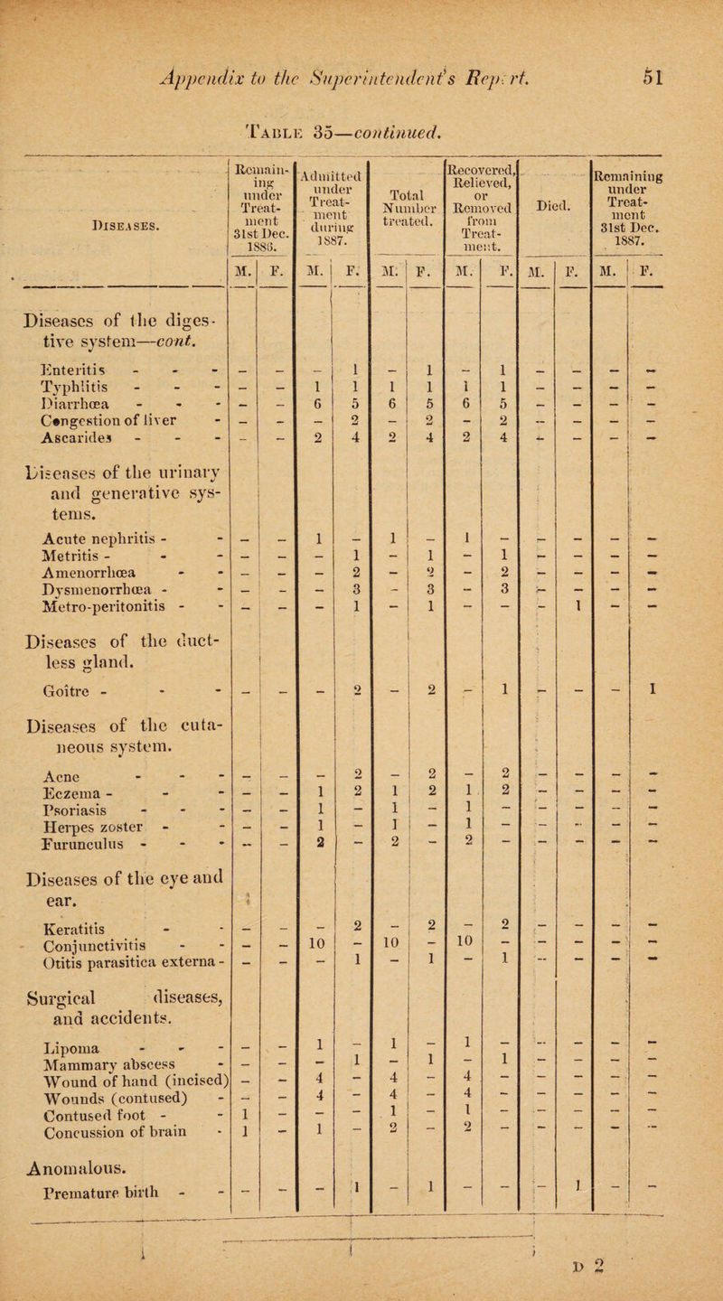 Table 35—continued. Diseases. Remain¬ ing under Treat¬ ment 31st Dec. 1883. Admitted under Treat¬ ment durine: 1887. Total Number treated. Recovered, Relieved, or Removed from Treat¬ ment. Died. Remaining under Treat¬ ment 31st Dec. 1887. M. F. M. F. M. F. M. F. ML F. M. F. Diseases of tlie diges- tive system—cont. Enteritis - _ — — 1 — 1 — 1 _ — — Typhlitis - — — 1 1 1 1 1 1 — — — — Diarrhoea — — 6 5 6 5 6 5 — — — J — Congestion of liver — - - 2 - 2 - 2 — — — - Ascarides - - - 2 4 2 4 2 4 4- — — — Diseases of the urinary and generative sys¬ tems. Acute nephritis - — — 1 — 1 — 1 — . r- - - - Metritis - — — — 1 - 1 — 1 - — ' - — Amenorrlicea — — — 2 - 2 — 2 — — - - Dysmenorrhoea - - — 3 - 3 - 3 h- —■ - - Metro-peritonitis - — — — 1 — 1 — — 1 — Diseases of the duct- - less gland. Goitre - - - - o - 2 1 — — - 1 Diseases of the cuta- 1 ' neous system. Acne - — — — 2 - 2 - 2 - - - Eczema - — 1 2 1 2 1 2 — — — Psoriasis - - — 1 - 1 ““ 1 — — — Herpes zoster - - 1 — 1 — 1 — • — — — Furimculus - — — 2 — 2 j __ 2 .  ' ~ 5 Diseases of the eye and ear. * ' % - Keratitis — — - 2 - 2 - 2 i — - - Conjunctivitis - — 10 — 10 — 10 1 — Otitis parasitica externa- — — •— 1 “ 1 Surgical diseases, and accidents. Lipoma - - - 1 1 1 1 1 - — - - Mammary abscess — — *“ 1 Wound of hand (incised) - — 4 4 4 ~ ~ Wounds (contused) — - 4 — 4 — 4 1 ~ Contused foot - 1 - — — 1 —* '  ~ Concussion of brain 1 — 1 ~ 2 2 Anomalous. Premature birth •—  1 --- 1 1 1