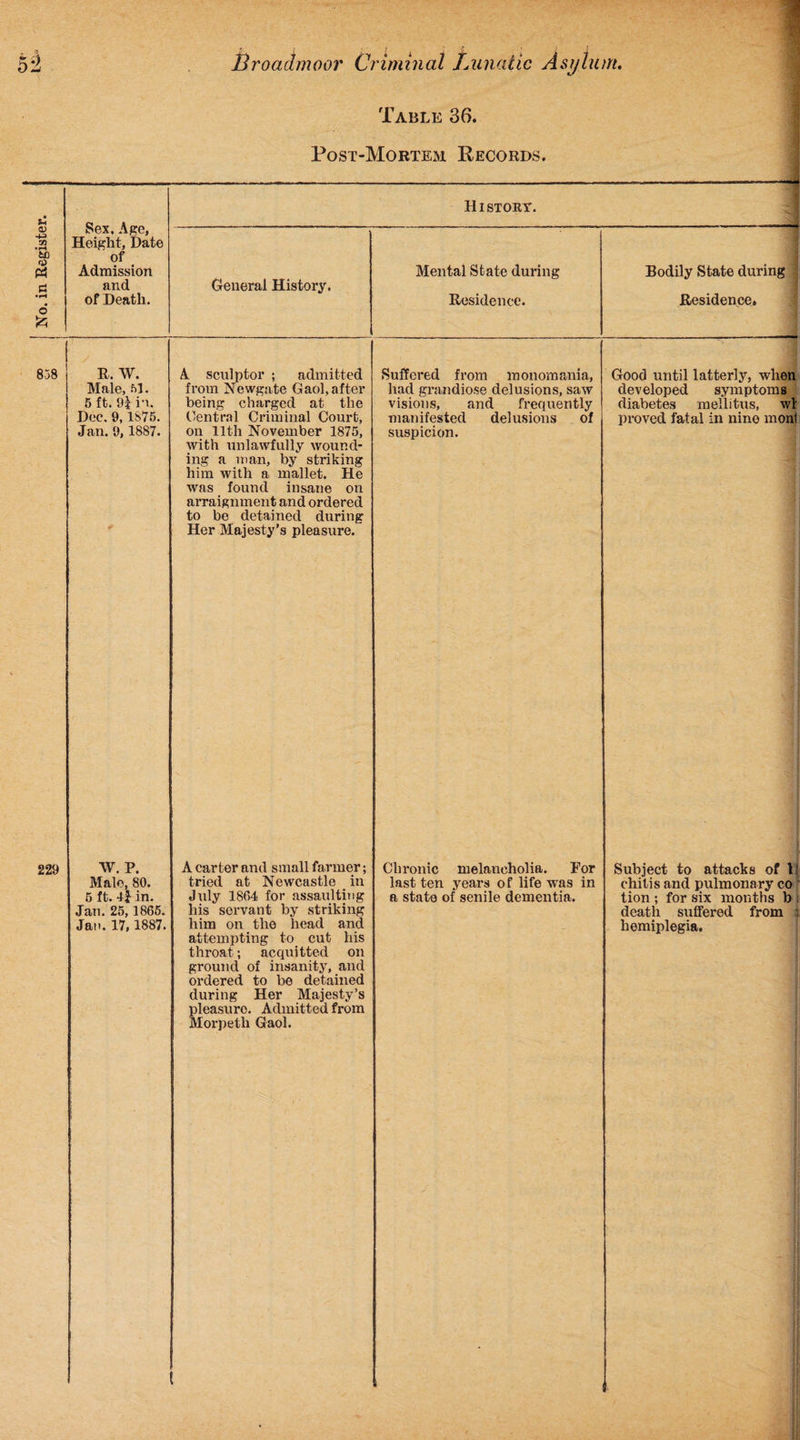 Table 36. Post-Mortem Kecords. Sex. Age, HI STORY. 858 R. W. Male, 61. 5 ft. in. Dec. 9,1875. Jan. 9, 1887. A sculptor ; admitted from Newgate Gaol, after being charged at the Central Criminal Court, on 11th November 1875, with unlawfully wound¬ ing a man, by striking him with a mallet. He was found insane on arraignment and ordered to be detained during Her Majesty’s pleasure. Suffered from monomania, had grandiose delusions, saw visions, and frequently manifested delusions of suspicion. Good until latterly, when developed symptoms diabetes mellitus, wl proved fatal in nine monl 229 W. P. Male, 80. 5 ft. If in. Jan. 25, 1865. Jan. 17, 1887. A carter and small farmer; tried at Newcastle in Jnly 1864 for assaulting his servant by striking him on the head and attempting to cut his throat; acquitted on ground of insanity, and ordered to be detained during Her Majesty’s pleasure. Admitted from Morpeth Gaol. Chronic melancholia. For last ten years of life was in a state of senile dementia. Subject to attacks of l! chitis and pulmonary co tion ; for six months b ; death suffered from i hemiplegia. i
