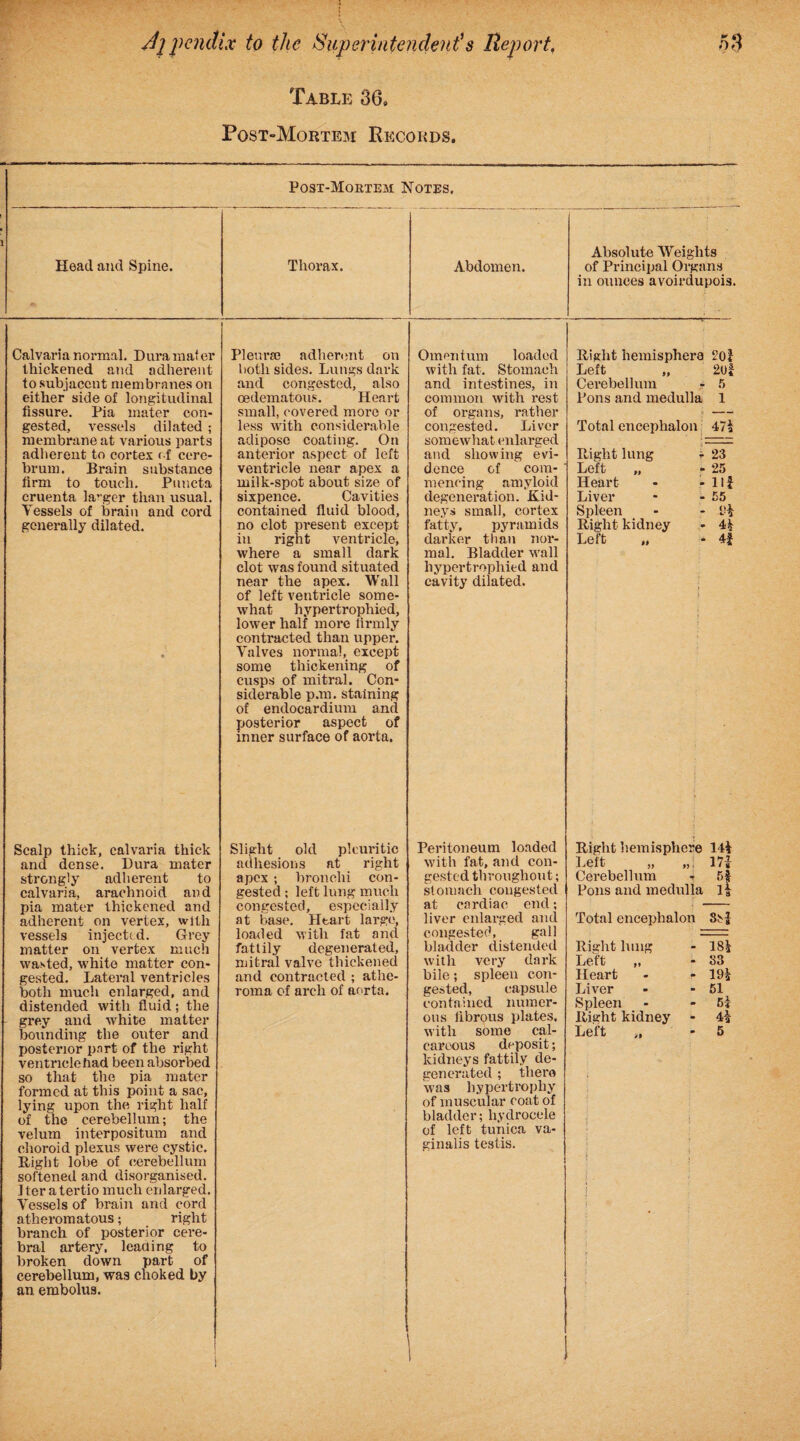 Table 36, Post-Mortem Records. Post-Moetem Notes. Head and Spine. Absolute Weights of Principal Organs in ounces avoirdupois. Calvaria normal. Dura mater thickened and adherent tp subjacent membranes on either side of longitudinal fissure. Pia mater con¬ gested, vessels dilated ; membrane at various parts adherent to cortex of cere¬ brum. Brain substance firm to touch. Puncta cruenta la-ger than usual. Vessels of brain and cord generally dilated. Pleura? adherent on both sides. Lungs dark and congested, also oedematous. Heart small, covered more or less with considerable adipose coating. On anterior aspect of left ventricle near apex a milk-spot about size of sixpence. Cavities contained fluid blood, no clot present except in right ventricle, where a small dark clot was found situated near the apex. Wall of left ventricle some¬ what hypertrophied, lower half more firmly contracted than upper. Valves normal, except some thickening of cusps of mitral. Con¬ siderable p.m. staining of endocardium and posterior aspect of inner surface of aorta. Omentum loaded with fat. Stomach and intestines, in common with rest of organs, rather congested. Liver somewhat enlarged and showing evi¬ dence of com¬ mencing amyloid degeneration. Kid¬ neys small, cortex fatty, pyramids darker than nor¬ mal. Bladder wall hypertrophied and cavity dilated. Right hemisphere 20t Left „ 2l)f Cerebellum - 5 Pons and medulla 1 Total encephalon 47$ Right lung r 23 Left „ - 25 Heart - -Ilf Liver - - 55 Spleen - - 9* Right kidney - 4* Left „ 4f Scalp thick, calvaria thick and dense. Dura mater strongly adherent to calvaria, arachnoid and pia mater thickened and adherent on vertex, with vessels injected. Grey matter on vertex much wasted, white matter con¬ gested. Lateral ventricles both much enlarged, and distended with fluid; the grey and white matter bounding the outer and posterior part of the right ventricle bad been absorbed so that the pia mater formed at this point a sac, lying upon the right half of the cerebellum; the velum interpositum and choroid plexus were cystic. Right lobe of cerebellum softened and disorganised. I ter a tertio much enlarged. Vessels of brain and cord atheromatous; right branch of posterior cere¬ bral artery, leading to broken down part of cerebellum, was choked by an embolus. Slight old pleuritic adhesions nt right apex ; bronchi con¬ gested ; left lung much congested, especially at base. Heart large, loaded with fat and fattily degenerated, mitral valve thickened and contracted ; athe¬ roma of arch of aorta. Peritoneum loaded with fat, and con¬ gested throughout; stomach congested at cardiac end; liver enlarged and congested, gall bladder distended with very dark bile; spleen con¬ gested, capsule contained numer¬ ous fibrous plates, with some cal¬ careous deposit; kidneys fattily de¬ generated ; there was hypertrophy of muscular coat of bladder; hydrocele of left tunica va¬ ginalis testis. Right hemisphere 14* Left „ 171 Cerebellum t 5| Pons and medulla 1* Total encephalon 8s£ Right lung - 18* Left „ - 83 Heart - - 19* Liver - - 51 Spleen - - 5i Right kidney - 4* Left „ - 5