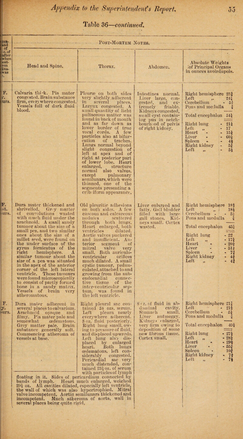 1 able 36—continued. Post-Mortem Notes. Head and Spine. Thorax. Abdomen. Absolute Weights iof Principal Organs in ounces avoirdupois. Calvaria thi *k. Pia mater congested. Brain substance firm, even where congested. Vessels full of dark fluid blood. Pleurae on both sides very slightly.adherent in several places. Larynx congested. A small quantity of light pultaceous matter was found in back of mouth and as far down as lower border of true vocal cords. A few particles also at bifur¬ cation of trachea. Lungs normal beyond slight congestion of left at apex and of right at posterior part of lower lobe. Heart enlarged, structure normal also valves, except pulmonary s e in i 1 u nars, which were thinned, one of the segments presenting a cribriform appearance. Intestines normal. Liver large, con¬ gested, and ex¬ tremely friable. Kidneys congested, small cyst contain¬ ing pus in neigh¬ bourhood of pelvis of right kidney. Dura mater thickened and shrivelled. Grey matter of convolutions wasted with much fluid under the arachnoid. A small sandy tumour about the size of a small pea, and two similar ones about the size of a millet seed, were found on the under surface of the gyrus fornicatus of the right hemisphere. A similar tumour about the size of a pea was situated in the apex of the anterior corner of the left lateral ventricle. These tumours were found microscopically to consist of partly formed bone in a sandy matrix. Vessels of brain very atheromatous. Dura mater adherent in several places to calvarium. Arachnoid opaque and filmy. Pia mater pale and somewhat oedema tous. Grey matter pale. Brain substance generally soft. Commencing atheroma of vessels at base. Old pleuritic adhesions on both sides. A few caseous and calcareous nodules scattered through both lungs. Lleart enlarged, both ventricles dilated. Aortic valves puckered and insufficient. An¬ terior segment of mitral valve very small. Both auriculo- ventricular orifices much dilated. A small cystic tumour, pedun¬ culated, attached to and growing from the sub¬ endocardial connec¬ tive tissue of the inter-ventricular sep¬ tum, was found in the left ventricle. Bight pleural sac con¬ tained 34 ozs. serum. Left pleura nearly everywhere at 1 herent. 3 oz. fluid posteriorly. Right lung small, ow¬ ing to pressure of fluid, and displaced upwards. Left lung also dis¬ placed by enlarged heart. Both lungs oedematous, left con¬ siderably congested. Pericardial sac very much distended, con¬ tained 234 oz. of serum “ with particles of lymph floating in it. Sides of pericardium connected by bands of lymph. Heart much enlarged, weighed 294 oz. All cavities dilated, especially left ventricle, the wall of which was also hypertrophied. Mitral valve incompetent. Aortic semilunars thickened apd incompetent. Much atheroma of aorta, Avail in several places being quite rigid. Liver enlarged and fatty. Gall bladder filled with large gall stones. Kid¬ neys small. Cortex wasted. 8 r z. of fluid in ab¬ dominal cavity. Stomach small. Liver nutmeggy. Kidneys enlarged, very firm owing to deposition of some new fibrous 1 issue. Cortex small. Right hemisphere 23f Left 244 Cerebellum 51 Pons and medulla l 8 Total encephalon 514 Right lung 214 Left „ 17 Heart 154 Liver G04 Spleen 44 Right kidney 54 Left 54 Bight hemisphere 384- Left „ / 184 Cerebellum - - 54 Pons and medulla 4 Total encephalon 434- Right lung - 22 Left „ - 174 Heart - - 204 Liver - - 5l| Spleen - - 74 Bight kidney - 44 Left „ - 44 Right hemisphere 214 Left - - 214- Cerebellum - 64 Pons and medulla f Total encephalon 491- Bight lung - 274 Left „ - 284 Heart - - 294 Liver - - 554 Spleen - 104 Right kidney - 74 Left „ - 74