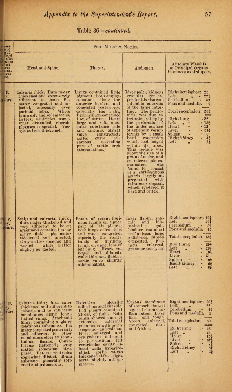 Table 36—continued. y gk »era- and 0 of »S n-i O 6 tXr It after Hi •when ngost- n iem sc Hina- iwas da tie. Post-Mortem Notes. Head and Spine. Thorax. Abdomen. Absolute Weights of Principal Organs in ounces avoirdupois. | F. llmrs. I F' |ry. ►urs. }’. nt |i is! is; m F. ■y. -urs. Calvaria thick. Dura mater thickened and extensively adherent to bone. Pia mater congested and in¬ jected, especially over parietal lobes. Whole brain soft and oedematous. Lateral ventricles some¬ what distended, choroid plexuses congested. Ves¬ sels at base thickened. Scalp and calvaria thick; dura mater thickened and very adherent to bone; arachnoid contained some glairy fluid; pia mater thickened and injected. Grey matter anannic and wasted ; white matter slightly congested. Calvaria thin; dura mater thickened and adherent to calvaria and to subjacent membranes along longi- tudual sinus. Arachnoid filmy, containing a glairy gelatinous substance. Pia mater congested posteriorly and adherent to other membranes close to longi¬ tudinal fissure. Convo¬ lutions flattened; grey matter somewhat atro¬ phied. Lateral ventricles somewhat dilated. Brain substance generally soft¬ ened and oedematous. Lungs contained little pigment; both emphy¬ sematous along the anterior borders and congested posteriorly, especially the right. Pericardium contained 1 oz. of serum. Heart large and soft, mus¬ cular substance pale and anaemic. Mitral valve constricted; aortic cusps cal¬ careous ; ascending part of aortic arch atheromatous.; Bands of recent fibri¬ nous lymph on upper part of left pleura; both lungs oedematous and much congested, especially the right; bands of fibrinous lymph on upper lobe of left lung. Heart en¬ larged and dilated; walls thin and flabby; aortic valve slightly atheromatous. Extensive pleuritic adhesions on right side. Left pleura contained 24 ozs. of fluid. Both lungs showed signs of extensive catarrhal pueumonia with much congestion and oedema. Heart enlarged and eve ywhere adherent to pericardium, left ventricular cavity di¬ lated walls hypertro¬ phied, aortic valves thickened at free edges, aorta slightly athero¬ matous. Liver pale ; kidneys granular; general peritonitis also con¬ siderable enteritis of the large intes¬ tine. The perito¬ nitis was duo to irritation set up by the perforation, of the under surface of appendix vermi- formis by a small hard concretion which had lodged within its apex. This nodule was about the size of a grain of maize, and on microscopic ex¬ amination was found to consist of a cartilaginous matrix largely im¬ pregnated with calcareous deposit, which rendered it hard and brittle. Liver flabby, anae¬ mic, and bile- stained ; gall¬ bladder contained half a dozen large gallstones. Slpeen congested. Kid¬ neys enlarged, granular,and cystic Mucous membrane of stomach showed signs of chronic in¬ flammation. Liver firm and tough. Speen enlarged, congested, dark and L iable. Right hemisphere Left „ - Cerebellum Pons and medulla 22 22* 6* £ 8 Total encephalon 50f Right lung - 32 Left • • 18| Heart - - 18 Liver - • 54f Spleen - • 6 Right kidney • 4| Left „ - 5* Right hemisphere 22J Left „ 22 f Cerebellum - 5* Pons and medulla 1* Total encephalon 52* Right lung - 29* Left „ - 20* Heart - *13* Liver - *51 Spleen - • 10* Right kidney - 6* Left „ - 6* Right hemisphere Left „ Cerebellum Pons and medulla Total encephalon Right lung Left „ Heart Liver Spleen Right kidney