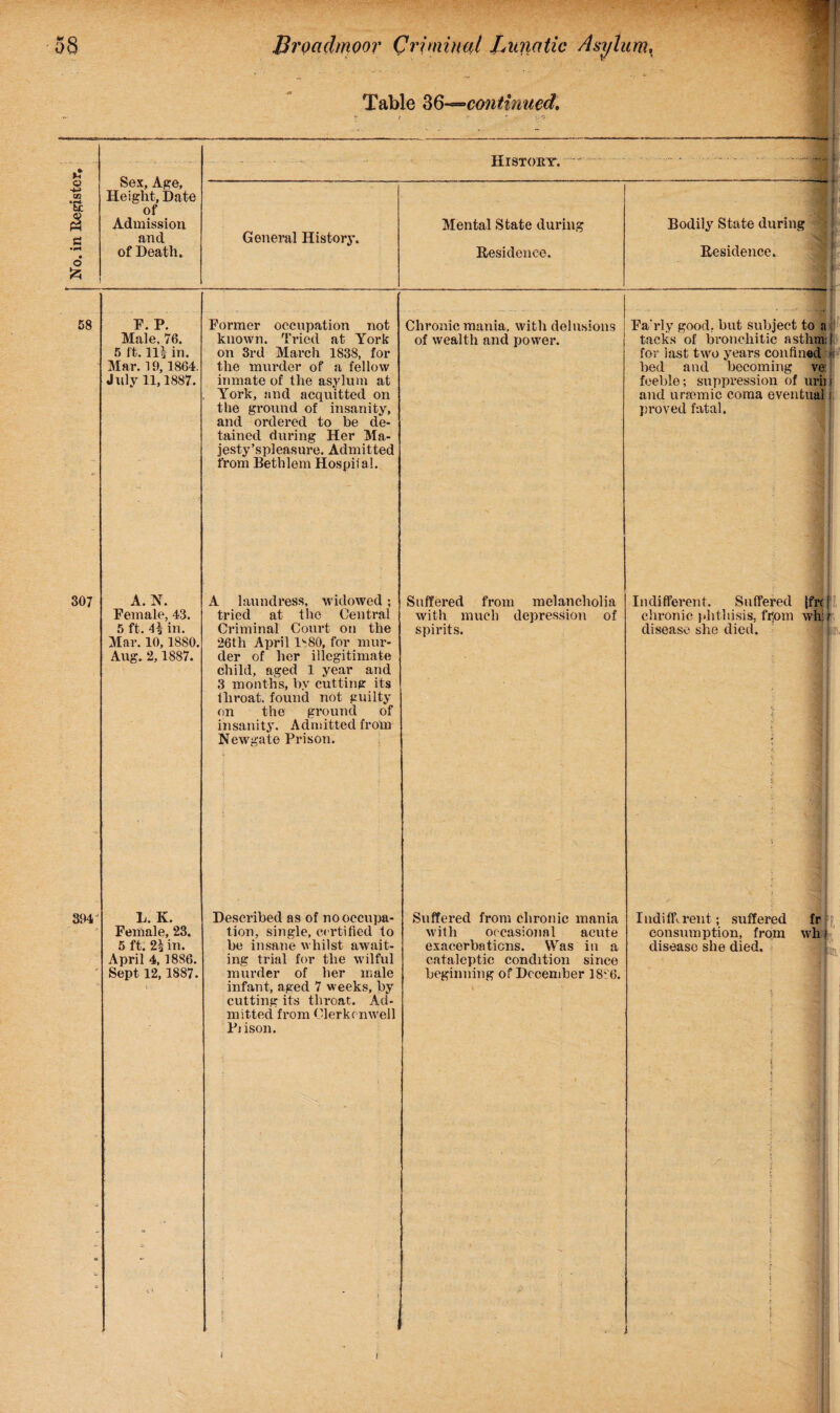 Table 3Q-°~continued, a •4-J o & Sex, Age, Height, Date of Admission and of Death. History. Mental State during Residence. Bodily State during Residence. 58 307 394 F. P. Male, 76. 5 ft. 1H in. Mar. 19,1864. July 11,1887. A. N. Female, 43. 5 ft. 4^ in. Mar. 10, 1880, Aug. 2,18S7. L. K. Female, 23. 5 ft. 21 in. April 4, 1886. Sept 12,1887. Former occupation not known. Tried at York on 3rd March 1838, for the murder of a fellow inmate of the asylum at lrork, and acquitted on the ground of insanity, and ordered to be de¬ tained during Her Ma- jesty’spleasure. Admitted from Bethlem Hospii al. A laundress, widowed; tried at the Central Criminal Court on the 26th April 1880, for mur¬ der of her illegitimate child, aged 1 year and 3 months, by cutting its throat, found not guilty cm the ground of insanity. Admitted from Newgate Prison. Described as of no occupa¬ tion, single, certified to be insane whilst await¬ ing trial for the wilful murder of her male infant, aged 7 weeks, by cutting its throat. Ad¬ mitted from Clerkf nwell Pjison. Chronic mania, with delusions of wealth and power. Suffered from melancholia with much depression of spirits. Suffered from chronic mania with occasional acute exacerbations. Was in a cataleptic condition since beginning of December 1886. Fa'rly good, but subject to a tacks of bronchitic asthm; for iast two years confined bed and becoming ve: feeble; suppression of urii and uraemic coma eventual proved fatal. I Indifferent. Suffered chronic phthisis, fijom disease she died. I ndifi\ rent; suffered consumption, from disease she died. fr p, wh