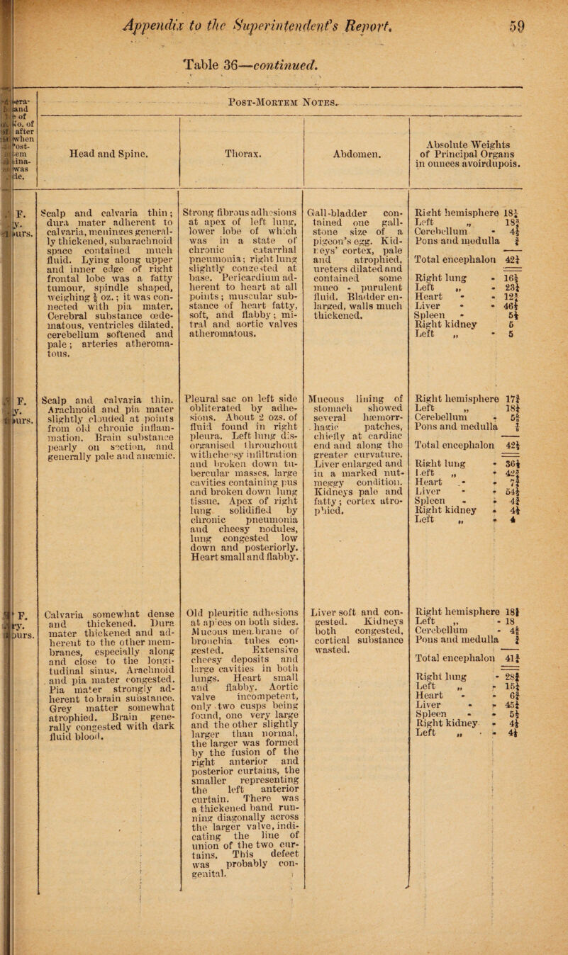 Table 36—continued. •tf' -era- ilil Sind T(j of OVj to. of >1 after !*»;i (when 4d 'ost- iem .ina- twas de. V: 'l »urs. 1 ** iiv. Ti HU’S. d .11 *P. ry. burs. Head and Spine. Scalp and calvaria thin; dura mater adherent to calvaria, meninges general¬ ly thickened, subarachnoid space contained much fluid. Lying along upper and inner edge of right frontal lobe was a fatty tumour, spindle shaped, weighing | oz.; it was con¬ nected with pia mater. Cerebral substance oede- matous, ventricles dilated, cerebellum softened and pale; arteries atheroma¬ tous, Scalp and calvaria thin. Arachnoid and pia mater slightly clouded at points from old chronic inflam¬ mation. Brain substance pearly on section, and generally pale audanannic. Calvaria somewhat dense and thickened. Dura mater thickened and ad¬ herent to the other mem¬ branes, especially along and close to the longi¬ tudinal sinus. Arachnoid . and pia mater congested. Pia mater strongly ad¬ herent to brain substance. Grey matter somewhat atrophied. Brain gene¬ rally congested with dark fluid blood. Post-Mortem Notes. Thorax. Abdomen. Strong fibrous adhesions at apex of left lung, lower lobe of which was in a state of chronic catarrhal pneumonia; right lung slightly congested at base. Pericardium ad¬ herent to heart at all points; muscular sub¬ stance of heart fatty, soft, and flabby; mi¬ tral and aortic valves atheromatous. Pleural sac on left side obliterated by adhe¬ sions. About 2 ozs. of fluid found in right pleura. Left lung dis¬ organised throughout with cheesy infiltration and broken down tu¬ bercular masses, large cavities containing pus and broken down lung tissue. Apex of right lung solidified by chronic pneumonia and cheesy nodules, lung congested low down and posteriorly. Heart small and flabby. Old pleuritic adhesions at np:ces on both sides. Mucous membrane of bronchia tubes con¬ gested. Extensive cheesy deposits and large cavities in both lungs. Heart small and flabby. Aortic valve incompetent, only two cusps being found, one very large and the other slightly larger than normal, the larger was formed by the fusion of the right anterior and posterior curtains, the smaller representing the left anterior curtain. There was a thickened band run¬ ning diagonally across the larger valve, indi¬ cating the line of union of the two cur¬ tains. This defect was probably con¬ genital. i Gall-bladder con¬ tained one gall¬ stone size of a pigeon’s egg. Kid¬ neys’ cortex, pale and atrophied, ureters dilated and contained some muco - purulent fluid. Bladder en¬ larged, walls much thickened. Mucous lining of stomach showed several hsemorr- . hagic patches, chiefly at cardiac end and along the greater curvature. Liver enlarged and in a marked nut- meggy condition. Kidneys pale and fatty; cortex utro- pbied. Liver soft gested. both cortical wasted. and con- Kidneys congested, substance Absolute Weights of Principal Organs in ounces avoirdupois. Risrht hemisphere 181 Left „ 18 J Cerebellum - 41 Pons and medulla £ Total encephalon 421 Right lung Left „ Heart Liver Spleen Right kidney Left „ 16| 23i 12{ 46 if 6* 6 5 Right hemisphere 17f Left „ 18* Cerebellum - 6| Pons and medulla | Total encephalon 421 Rielit lung Left „ Heart Liver Spleen Right kidney Left „ 36i 7l 54l 4i 41 4 Right hemisphere 18J Left „ - 18 Cerebellum - 4| Pons and medulla f Total encephalon 41 f Right lung - 28i Left ,, - 151 Heart - - 6f Liver - » 4o| Spleen * - 51 Right kidney - 41 Left „ • * 41