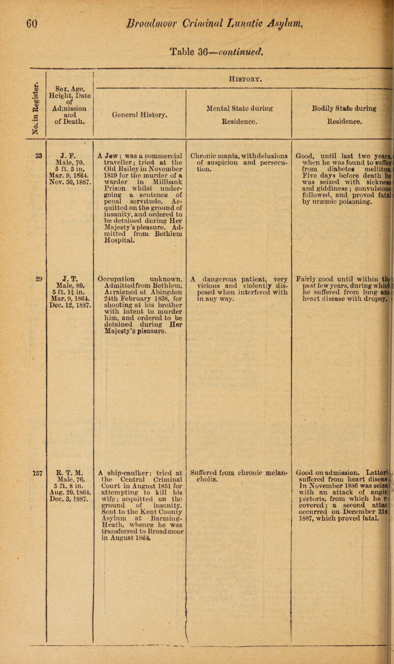 ff Sez, Age, -- iwi ■an-a. n ■ MW M ,.vi —...■■■rf—w. ,t.■n^ History. .T, F. Male, 70. 5 ft. 5 in. Mar. 9, 1864 Nov. 30,1887. A Jew ; was a commercial traveller; tried at the Old Bailey in November 1859 for the murder of a warder in Millbank Prison whilst under¬ going a sentence of penal servitude. Ac¬ quitted on the ground of insanity, and ordered to be detained during Her Majesty’s pleasure. Ad¬ mitted from Betlilem Hospital. Chronic mania, withdelusions of suspicion and persecu¬ tion. Good, until last two years, i when he was found to suffer from diabetes mellitus. i Pive days before death he was seized with sickness and giddiness ; convulsions followed, and proved fatal by uraemic poisoning. 29 j. iji Male, 80. 5 ft. H in. Mar. 9,1861. Dec. 12, 1887. Occupation unknown. Admittedfrom Bethlem. Arraigned at Abingdon 24th February 1838, for shooting at his brother with intent to murder him, and ordered to be detained during Her Majesty’s pleasure. A dangerous patient, very vicious and violently dis¬ posed when interfered with in any way. Fairly good until within Ihi ps st few years, during whicl he suffered from lung an(; heart disease with dropsy. ? 157 R. T. M. Male, 76. 5 ft. 8 in. Aug. 20,1864. Dec. 3, 1887. A ship-caulker; tried at the Central Criminal Court in August 1851 for attempting to kill his wife; acquit! ed on the ground of insanity. Sent to the Kent County Asylum at Barming- Heath, whence ho was transferred to Broadmoor in August 1864. Suffered from chronic melan¬ cholia. Good on admission. Latterl suffered from heart diseas In November 1886 was seize i with an attack of angir pectoris, from which he r covered ; a second attac occurred on December 31s 1887, which proved fatal. 1;