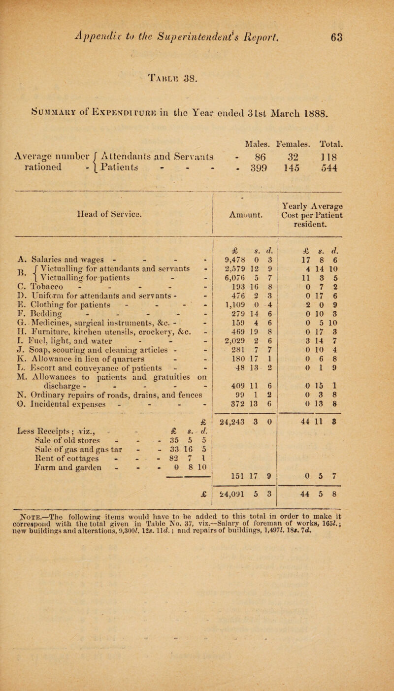 ABLE 38. Summary of Expenditure iri the Year ended 31st March 1888. Males. Females. Total. Average number J Attendants and Servants - 86 32 118 rationed - \ Patients - 399 145 544 Head of Service. < Amount. Yearly Average Cost per Patient resident. £ s. d. f £ s. d. A. Salaries and wages - - 9,478 0 3 17 8 6 f Victualling for attendants and servants - 2,579 12 9 4 14 10 \ Victualling for patients - 6,076 5 7 11 3 5 C. Tobacco - - 193 16 8 0 7 2 I). Uniform for attendants and servants - - 476 2 3 0 17 6 E. Clothing for patients - 1,109 0 4 2 0 9 F, Bedding - - 279 14 6 0 10 3 G. Medicines, surgical instruments, &c. - - 159 4 6 0 5 10 II. Furniture, kitchen utensils, crockery, &c. - 469 19 8 0 17 3 I. Fuel, light, and water - 2,029 2 6 3 14 7 J. Soap, scouring and cleaning articles - - 281 7 7 0 10 4 Iv. Allowance in lieu of quarters - 180 17 1 0 6 8 L. Escort and conveyance of patients - 48 13 2 0 1 9 M. Allowances to patients and gratuities on discharge - - 409 11 6 0 15 1 N. Ordinary repairs of roads, drains, and fences 99 1 2 0 3 8 0. Incidental expenses - - 372 13 6 0 13 8 £ 24,243 3 0 44 11 3 Less Receipts; viz., - -•>. £ s. J. Sale of old stores - - - 35 5 5 Sale of gas and gas tar - - 33 16 5 Rent of cottages - - - 82 7 1 Farm and garden - - - 0 8 10 151 17 9 0 5 7 £ 24,091 5 3 44 5 8 Note—The following items would have to be added to this total in order to make it correspond with the total given in Table No. 37, viz.—Salary of foreman of works, 165?.; new buildings and altei’ations, 9,300?. 12s. Ilf?.; and repairs of buildings, 1,497?. 18*. 7d.