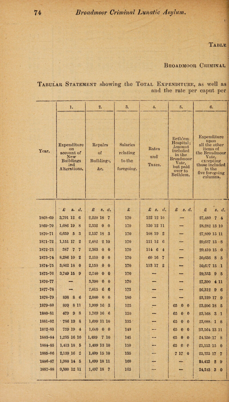 > Table Broadmoor Criminal Tabular Statement showing the Total Expenditure, as well as and the rate per caput per 1. 2. 3. 4. 5. 6. Bethlem Expenditure Expenditure Repairs Salaries Rates and Hospital; upon all the other Year. on account of New Buildings of Buildings, relating to the included in the Broadmoor Vote, but paid over to Bethlem. items of the Broadmoor Vote, excepting And Taxes those included Alterations. &c. foregoing. in the five foregoing columns. £ s. d. £ s. d. £ J0 s. d. £ s. d. £ s. d. 18GS-69 3,791 12 6 2,220 18 7 170 122 12 10 — 27,480 7 4 1869-70 1,686 19 8 2,332 0 0 170 130 12 11 — 28,282 13 10 1870-71 6,659 5 3 2,137 18 3 170 108 19 2 — 27,809 15 11 1871-72 1,151 17 2 2,482 2 10 170 111 12 6 — 29,637 13 8 1872-73 387 7 7 2,363 0 0 170 114 6 4 — 29,410 15 0 1873-74 8,286 10 2 2,110 0 0 170 60 16 7 — ; 30,636 8 5 1874-75 3,062 18 0 2,150 0 0 170 113 17 2 — 30,697 15 1 1875-76 3,749 15 9 2,240 0 0 170 — — 29,353 9 5 1876-77 — 8,390 0 0 170 — — 27,390 4 11 1877-78 — 2,015 6 6 175 — — 26,312 9 6 1878-79 898 8 6 2,000 0 0 180 — — 23,129 17 9 1879-80 899 8 11 1,999 16 3 125 — 65 0 0 23,206 18 5 1880-81 479 9 8 1,769 16 6 130 — 65 0 0 23,168 3 1 1881-82 * 786 19 8 1,699 11 10 135 — 65 0 0 23,0881 1 8 18S2-83 759 19 4 1,600 0 0 140 65 0 0 23,564 13 11 1883-84 1,235 16 10 1,499 7 10 145 65 0 0 24,350 17 8 1884-85 1,413 18 5 1,499 13 10 150 — 65 0 0 25,153 15 0 1885-86 2,139 16 2 1,499 15 10 155 * 7 17 0 25,285 17 7 1886-87 1,980 14 5 1,499 18 11 160 — — 24,433 2 9 1887-88 9,300 12 11 1,497 18 7 165 — r . . i 24,243 3 0