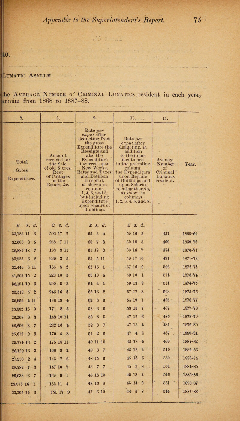 110. JCunatic Asylum. lie Average Number of Criminal Lunatics resident in each year, jmnum from 1868 to 1887-88. 1— — 7. 8. 9. 10. 11. Year. I ' . Total . Gross II Expenditure. i - • 1 Amount received tor the Sale of old Stores, Rent of Cottages on the Estate, &c. Rate per caput after deducting from the gross Expenditure the Receipts and also the Expenditure incurred upon New Works, Rates and Taxes, and Bethlem Hospital, as shown in columns 1, 4, 5, and 8, but including Expenditure upon repairs of Buildings. Rate per caput after deducting, in addition to the items mentioned in the preceding column, the Expenditure upon Repairs of Buildings and upon Salaries relating thereto, as shown in columns 1, 2, 3, 4, 5, and 8. Average Number of Criminal Lunatics resident. £ s. d. £ s. d. £ s, d. cC $• (%• ^ 1 ' S3.785 11 3 503 17 7 65 2 4 59 16 3 451 1868-69 32,G02 6 5 258 7 11 66 7 3 60 18 5 460 1869-70 36,885 18 7 193 3 11 65 13 3 60 16 7 454 1870-71 33,553 6 2 229 3 5 65 5 11 59 17 10 491 1871-72 82,445 8 11 165 8 2 62 16 1 57 16 0 506 1872-73 41,263 15 2 228 10 5 63 19 4 59 10 1 511 1873-74 36,194 10 3 209 5 3 64 4 1 59 13 3 511 1874-75 35,513 5 2 246 16 3 62 13 2 57 17 3 503 1875-76 30,950 4 11 186 19 4 62 8 0 54 19 1 ’ 495 1876-77 28,502 16 0 171 8 5 53 3 6 53 13 7 - 487 1877-78 26,208 6 3 148 10 11 52 8 5 ' 47 17 6 480 1878-79 26,296 3 7 232 16 4 52 3 7 47 15 4 CD 481 1879-80 25,612 9 3 170 4 3 51 2 6 47 4 8 487 . 1880-81 25,774 13 2 175 18 11 49 11 16 45 18 -4 499 ■ 1881-82. 26,129 13 3 146 3 2 49 6 7 45 18 4 510 18S2-83 27,208 2 4 143 7 6 48 15 6 45 13 6 530 1883-84 28,282 7 3 147 10 7 48 7 7 45 7 8 551 1884-85 29,038 6 7 169 9 1 48 18 10 45 18 2 546 1885-86 28,073 16 1 162 11 4 48 16 8 45 14 2 “ 531 J 1886-87 35,208 14 6 151 17 9 47 6 10 44 5 8 544 * 1837-88'