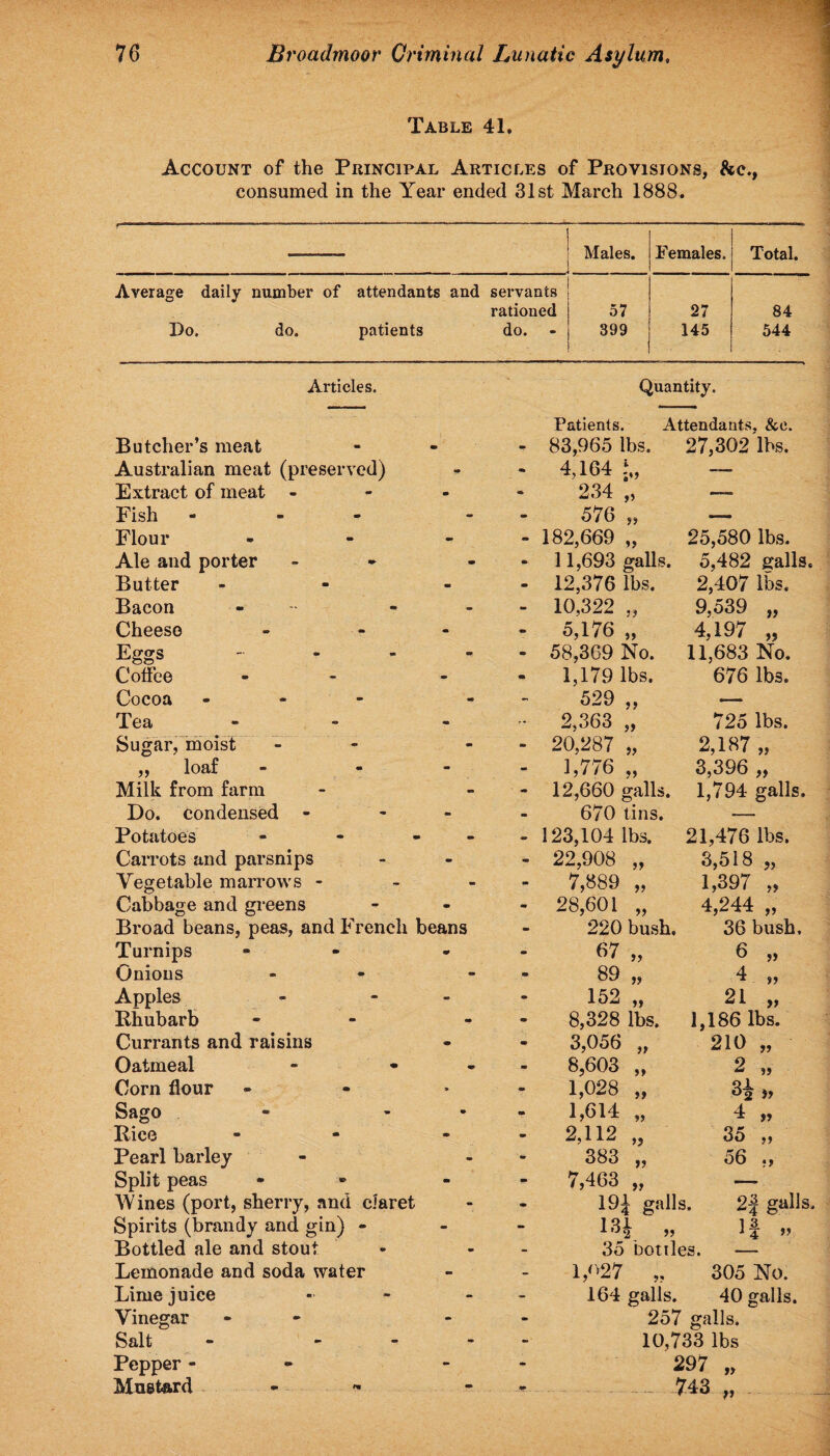 Table 41. Account of the Principal Articles of Provisions, &c., consumed in the Year ended 31st March 1888. - Males. Females. Total. Average daily number of attendants and servants rationed 57 27 84 Do. do. patients do. 399 145 544 Articles. Quantity. Patients. Attendants, &o. Butcher’s meat • m 83,965 lbs. 4,164 27,302 lbs. Australian meat (preserved) - — Extract of meat - m • 234 „ — Fish - - - - 576 „ — Flour Wf e* 182,669 „ 25,580 lbs. Ale and porter m m 11,693 galls. 5,482 galls. Butter - - 12,376 lbs. 2,407 lbs. Bacon - - - 10,322 „ 9,539 „ Cheese - - 5,176 „ 4,197 „ Eggs - 58,369 No. 11,683 No. Coffee - m 1,179 lbs. 676 lbs. Cocoa - - « 529 „ .— Tea - - 2,363 „ 725 lbs. Sugar, moist - - - 20,287 „ 2,187 „ ,, loaf - - 1,776 „ 3,396 „ Milk from farm - 12,660 galls. 1,794 galls. Do. condensed - - - 670 tins. — Potatoes - - - 123,104 lbs. 21,476 lbs. Carrots and parsnips m • 22,908 „ 3,518 „ Vegetable marrows - - ■» 7,889 „ 1,397 „ Cabbage and greens - m 28,601 „ 4,244 „ Broad beans, peas, and French beans - 220 bush. 36 bush. Turnips 90 - 67 „ 6 „ Onions - m. 89 „ 4 „ Apples - m 152 „ 21 „ Rhubarb m - 8,328 lbs. 1,186 lbs. Currants and raisins • - 3,056 „ 210 „ Oatmeal • m 8,603 „ 2 „ Corn flour * m 1,028 „ » Sago • m 1,614 „ 4 ,, Rice m - 2,U2 „ 35 „ Pearl barley - 0 383 „ 56 Split peas - - 7,463 „ •—- Wines (port, sherry, and claret - 194 galls. 2| galls. Spirits (brandy and gin) - - - 131 „ ] 3 Bottled ale and stout - - 35 bottles. — Lemonade and soda water •» - 1,627 ,. 305 No. Lime juice - - 164 galls. 40 galls. Vinegar • m 257 galls. Salt - -• 10,733 lbs Pepper - - * 297 „ Mustard - - - . - 743 „ .