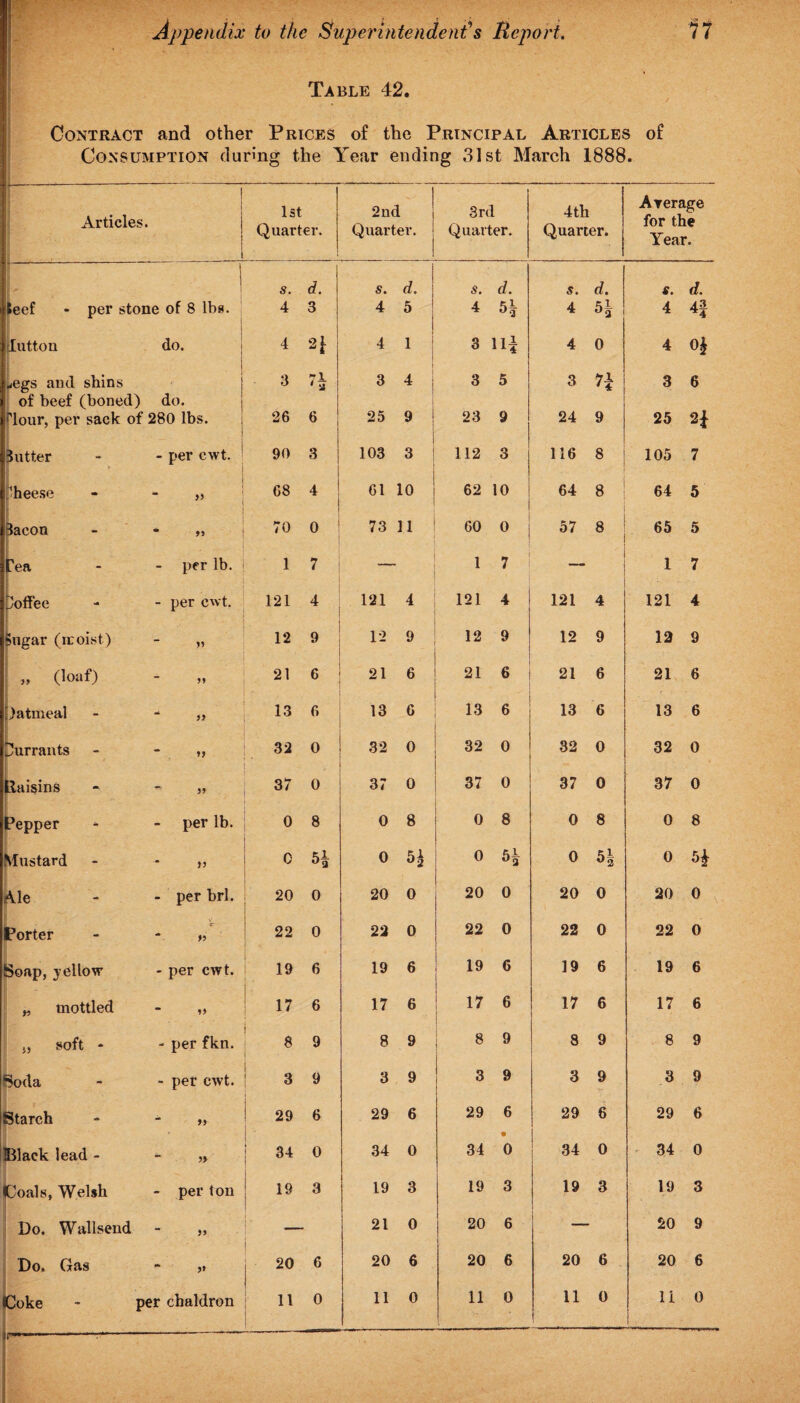 Table 42. Contract and other Prices of the Principal Articles of Consumption during the Year ending 31st March 1888. Articles. 1 1 1st Quarter. 2nd Quarter. 3rd Quarter. 4th Quarter. Average for the Year. 1 ! s. d. s. d. d. s. d. s. d. |teef - per stone of 8 lbs. 4 3 4 5 4 4 oa 4 Idutton do. 4 n 4 1 3 ill 4 0 4 ol Legs and shins of beef (boned) do. 3 n 3 4 3 5 3 n 3 6 iPlour, per sack of 280 lbs. 26 6 25 9 23 9 24 9 25 putter - per cwt. 90 3 103 3 112 3 116 8 105 7 Cheese  » 68 4 61 10 62 10 64 8 64 5 Bacon * 91 70 0 73 11 60 57 8 65 5 tea - per lb. 1 7 1 7 — 1 7 Coffee - per cwt. 121 r 4 121 4 121 4 121 4 121 4 Sugar (iL'oist) 11 12 9 12 9 12 9 12 9 12 9 ■ „ (loaf) 11 21 6 21 6 21 6 21 6 21 6 patmeal »* 13 6 13 6 13 6 13 6 13 6 Currants 32 0 32 0 32 0 32 0 32 0 Raisins 11 37 0 37 0 37 0 37 0 37 0 Pepper per lb. 0 8 0 8 0 8 0 8 0 8 Mustard >> 0 H 0 H 0 H 0 51 0 Ale - per brl. 20 0 20 0 20 0 20 0 20 0 T o >t 1 22 0 22 0 22 0 22 0 22 0 Soap, yellow - per cwt. 19 1, • 6 19 6 19 6 19 6 19 6 y. mottled * 11 17 6 17 6 17 6 17 6 17 6 „ soft - - per fkn. 8 9 8 9 8 9 8 9 8 9 Soda - per cwt. 3 9 3 9 3 9 3 9 3 9 Starch 11 29 6 29 6 29 6 29 6 29 6 Black lead - ~ ■>> 34 0 34 0 34 0 34 0 34 0 (Coals, Welsh - per ton 19 3 19 3 19 3 19 3 19 3 Do. Wallsend “ 11 21 0 20 6 — 20 9 Do. Gas ~ >t 20 6 20 6 20 6 20 6 20 6 Coke - per chaldron 11 0 11 0 11 0 11 0 11 0