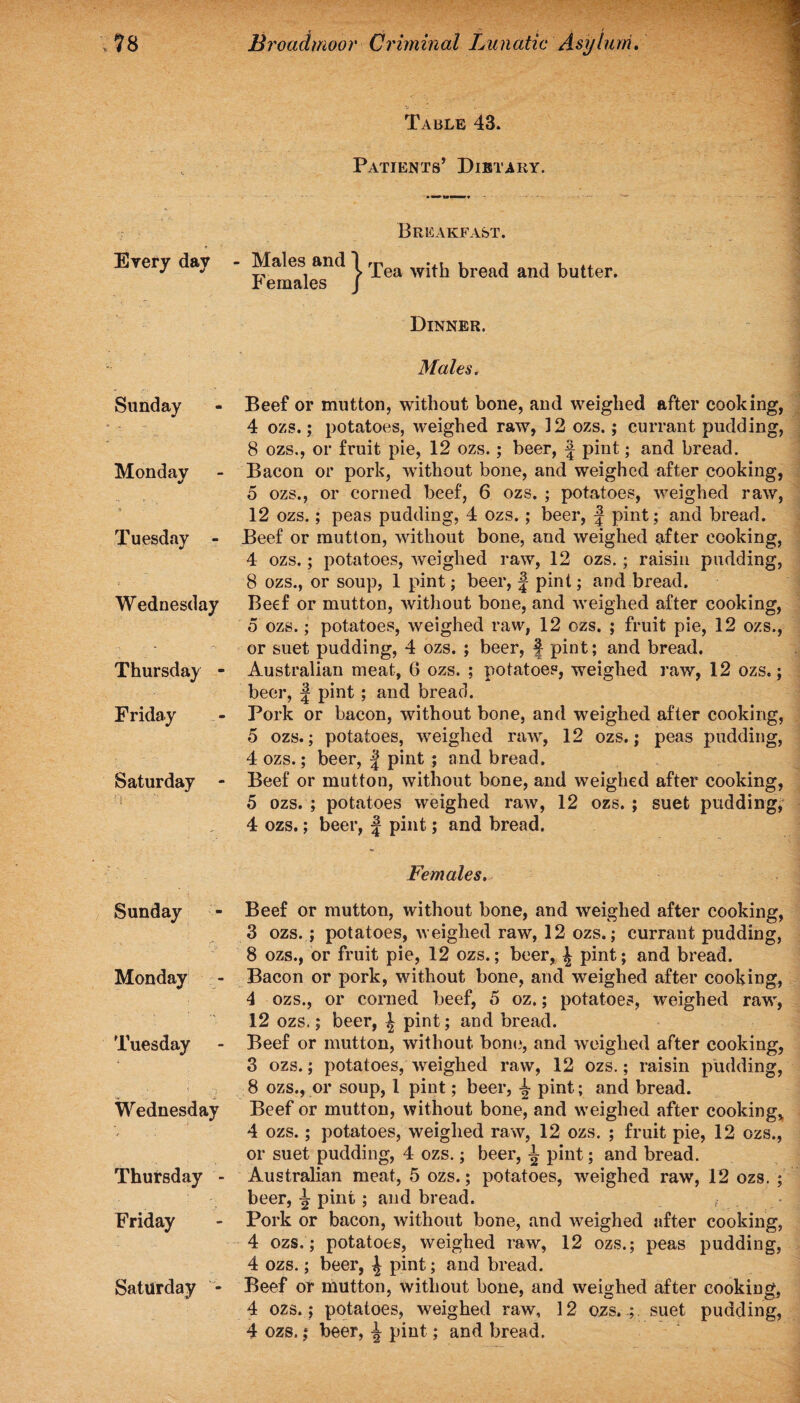 Table 43. Patients’ Dietary. Breakfast. Every day - Males and 1 rpea ^rea(j an(j Gutter, b emales J Dinner. Males. Sunday - Beef or mutton, without bone, and weighed after cooking, 4 ozs.; potatoes, weighed raw, 12 ozs.; currant pudding, 8 ozs., or fruit pie, 12 ozs.; beer, | pint; and bread. Monday - Bacon or pork, without bone, and weighed after cooking, 5 ozs., or corned beef, 6 ozs. ; potatoes, weighed raw, 12 ozs.; peas pudding, 4 ozs.; beer, J pint; and bread. Tuesday - Beef or mutton, without bone, and weighed after cooking, 4 ozs.; potatoes, weighed raw, 12 ozs.; raisin pudding, 8 ozs., or soup, 1 pint; beer, J pint; and bread. Wednesday Beef or mutton, without bone, and weighed after cooking, 5 ozs.; potatoes, weighed raw, 12 ozs. ; fruit pie, 12 ozs., or suet pudding, 4 ozs. ; beer, f pint; and bread. Thursday - Australian meat, 6 ozs. ; potatoes, weighed raw, 12 ozs.; beer, J pint; and bread. Friday - Pork or bacon, without bone, and weighed after cooking, 5 ozs.; potatoes, weighed raw, 12 ozs.; peas pudding, 4 ozs.; beer, | pint ; and bread. Saturday - Beef or mutton, without bone, and weighed after cooking, 5 ozs. ; potatoes weighed raw, 12 ozs. ; suet pudding; 4 ozs.; beer, f pint; and bread. Females., Sunday - Beef or mutton, without bone, and weighed after cooking, 3 ozs.; potatoes, weighed raw, 12 ozs.; currant pudding, 8 ozs., or fruit pie, 12 ozs.; beer, ^ pint; and bread. Monday - Bacon or pork, without bone, and weighed after cooking, 4 ozs., or corned beef, 5 oz.; potatoes, weighed raw, 12 ozs.; beer, ^ pint; and bread. Tuesday - Beef or mutton, without bone, and weighed after cooking, 3 ozs.; potatoes, weighed raw, 12 ozs.; raisin pudding, 8 ozs., or soup, 1 pint; beer, pint; and bread. Wednesday Beef or mutton, without bone, and weighed after cooking* 4 ozs.; potatoes, weighed raw, 12 ozs. ; fruit pie, 12 ozs., or suet pudding, 4 ozs.; beer, ^ pint; and bread. Thursday - Australian meat, 5 ozs.; potatoes, weighed raw, 12 ozs. ; beer, ^ pint; and bread. f . Friday - Pork or bacon, without bone, and weighed after cooking, 4 ozs.; potatoes, weighed raw, 12 ozs.; peas pudding, 4 ozs.; beer, ^ pint; and bread. Saturday - Beef or mutton, without bone, and weighed after cooking, 4 ozs.; potatoes, weighed raw, 12 ozs. ; suet pudding, 4 ozs.; beer, ^ pint; and bread.