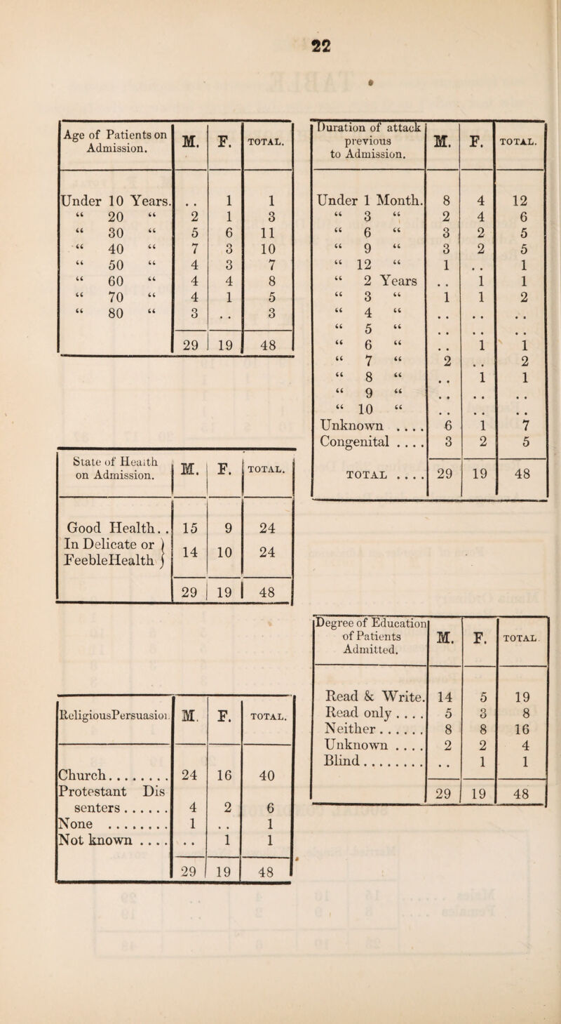 Duration of attack previous to Admission. M. F. TOTAL. Under 1 Month. 8 4 12 66 3 “ 2 4 6 66 6 “ 3 2 5 66 9 “ 3 2 5 66 12 “ 1 • • 1 66 2 Years • • 1 1 66 3 “ 1 1 2 66 4 “ • • • • • • 66 5 “ • • • • • • u 6 “ • • 1 1 66 7 “ 2 • • 2 66 8 “ • • 1 1 66 9 “ * • • • • • u 10 “ • • • • • • Unknown . . . . 6 1 7 Con genital .... 3 2 5 TOTAL .... 29 19 48 Age of Patients on Admission. M. F. TOTAL. Under 10 Years. • • 1 1 “ 20 2 1 3 “ 30 5 6 11 40 7 3 10 “ 50 4 3 7 “ 60 4 4 8 “ 70 4 1 5 “ 80 3 • • 3 29 19 48 State of Health on Admission. M. F. TOTAL. Good Health. . 15 9 24 In Delicate or ) FeebleHealth j 14 10 24 29 19 | 48 Degree of Education of Patients Admitted. M. F. TOTAL Read & Write. 14 5 19 Read only .... 5 3 8 Neither. 8 8 16 Unknown .... 2 2 4 Blind. • • 1 1 29 | 19 48 ReligiousPersuasioi. M. F. TOTAL. Church. 24 16 40 Protestant Dis senters . 4 2 6 None . 1 • • 1 Not known .... • t 1 1 29 19 OO *