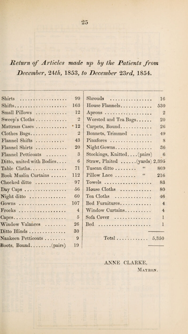 Return of Articles made up by the Patients from December, 2\tli, 1853, to December 23rd, 1854. Shirts . 99 Shifts. 163 Small Pillows ... 12 Sweep’s Cloths. 2 Mattrass Cases ..... * 12 Clothes Bags. 2 Flannel Shifts .. < 43 Flannel Shirts . 20 Flannel Petticoats . 3 Ditto, united with Bodies. ... 6 Table Cloths. 71 Book Muslin Curtains. 112 Checked ditto . 97 Day Caps. 56 Night ditto . 60 Gowns .. . 107 Frocks . 4 Capes. 5 Window Valances . 26 Ditto Blinds. 30 Nankeen Petticoats. 9 Boots, Bound.. .(pairs) 19 Shrouds . 16 House Flannels. 530 Aprons. 2 Worsted and Tea Bags. 20 Carpets, Bound. 26 Bonnets, Trimmed . 49 Pinafores . 8 Night Gowns. 36 Stockings, Knitted.... (pairs) 6 Straw, Plaited .(yards) 2,395 Tuscan ditto. “ 869 Pillow Lace. “ 216 Towels . 83 House Cloths . 80 Tea Cloths . 46 Bed Furnitures. 4 Window Curtains. 4 Sofa Cover . 1 Bed . 1 Total.. 5,350 ANNE CLARKE, Matron.