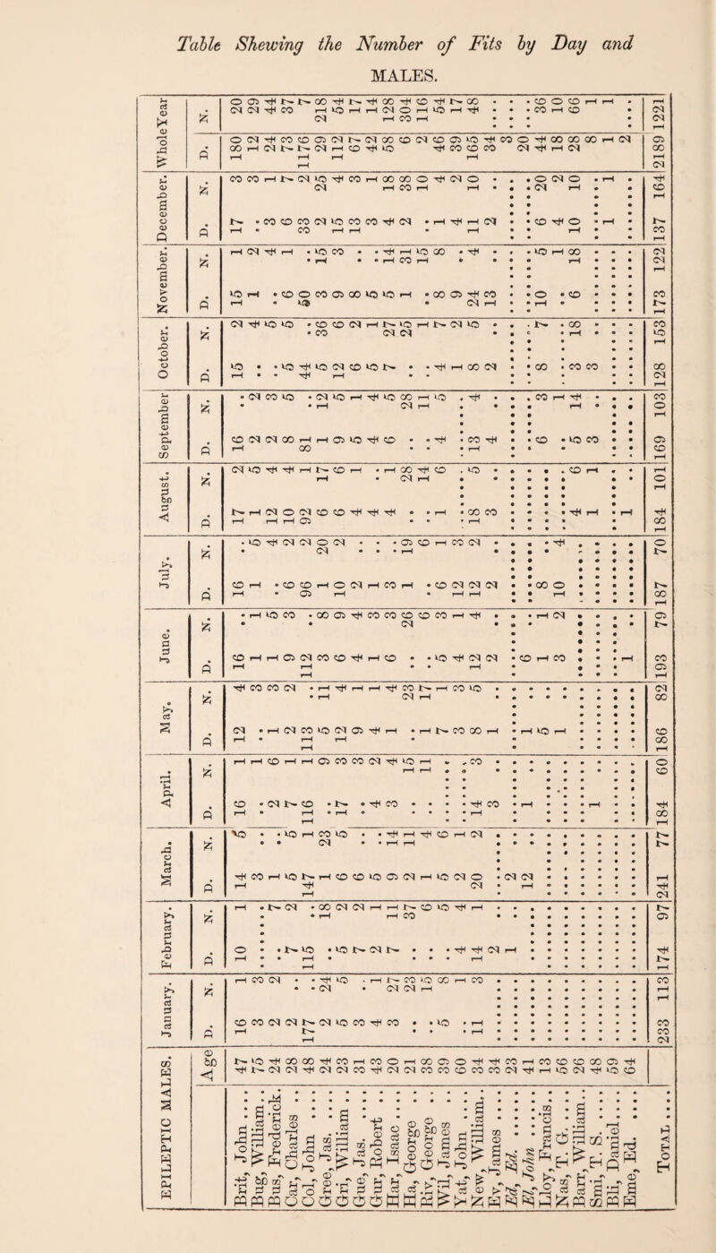 MALES. H ei <D t* 20 29 44 37 7 218 54 17 14 128 304 116 i— CO • iO H • • • • CO • CO • • 10 66 H H to to • to rH CM CM |H o CM Ht< CO CO 03 CM r- cm co co CM CO 03 W0 CO O pf1 CO OO 8 1 2 03 • CO HlMNNiMH CO wo -3 CO CO CO <M -pH IH CM 00 0 rH H H rH rH !> rH CM CO 3 1 7 2 5 4 CO rH OO GO o CM O • . O (M O • rH to ■pH d> !z CM H CO rH H • . <M H • to CO 3> • * • rH a • • • <D • • O • 3 6 3 2 5 3 3 4 2 • rH 4 1 2 • CO rH O • H • Q a H • CO H rH • H • • rH • • • to CO rH Jh rH rH • tO CO • • rH WO GO • wo rH GO • • • (M O • rH • • H CO H • • • a rH • • • • • • CM s • • • to <D o • ® • >o rH • CO O CO 03 CO WO WO H • GO 03 tH CO • O • CO • to to CO ft rH • if® • CM rH • rH • • • to • • to to i— rH IM^IOO 'COCOOHNO 1 7 2 5 • • N • CO • to • CO Jh <D • CO CM CM • e • rH • to to • to rH 31 o H • o wo • • W0 Tfc WO M 6 5 7 • • 1 8 2 • co ■ CO CO • • CO O 0 rH • • Tf* rH • ♦ • • • CM - rH H o CM CO wo .(MW® 1 4 5 8 rH W® . 3^ • , CO H to - CO 3 s • • rH CM H # • • • • rH • • • • o rH o a, cO<M<M00iHrHO3W0--cfccD • • • CO Tie • co • wo CO • • 03 a> Q rH CO • • • iH * • • to co CO rH 3 bo • r—I 00 Ttl O ,H • CM ,H r—I r—I p—I © W® CO CO . CO r—I • tH rH T* CO • W0 pf (M (M O <M • * -03 • Z 8 I 9 • to • 4 • o • CM • • • rH • • • to • • • • to to i'- CO H . co CO 1 0 2 1 3 1 • CO CM (M <M to • co © • • • • • • to to tH p H • 03 rH • rH rH to rH * to • • co • - • • • rH 3 bS o> a 3 l-S • i—I «5 CO .C003-pHCOC®COCOCOrH3< • • • CM COHHOWCOCO^HCO • lO r(< M (M <M CO I—I CO 03 CO C5 CS v, p, <3 .3 o Vi CS ■pH CO CO CM •H-^HHT)<«INHCOO • • i—I CM i-H • CM • rH CM CO W® CM 03 pH pH • rH l>- CO CO rH W® rH rH CO pH rH 03 CO CO CM W® rH pH rH CO • <M tc~ CO - f'- • pH CO • • H • H ■ H • •• H VO . CO pH CO • • WO H CO W® • • CM pH P-I pH CO pH (M ■*coh«3NhcOCO>OOiMhiOiMO rH pH CM CM CM CM CO CO CO o CO pH CO pH CM >» Vi cS 3 v. rQ a> fvi !>. M -OOlMMHHNCOlO^H • rH iH CO ' N W® • lO l>- CM • • • pH pH <M iH 03 p^ N co CO CO CM £►» u d 3 c c$ CO • *^HCQ .Hi— CO O 00 H CO * • CN H OCO(N<MN(MlOCO^CO • • tO • r—l r-H t— • • • rH a? w ►4 < o H H CL, H H CL, w CD 00 NO'^OOXT)<COHCOOHCOC30'^^COHCOCOCOCOC3Ttl p}CNiM(M^(N(NCOriH(N(MCOCOCOCOCO(M'^HlO(MT)MO!0 a <3 44 • • o ■ v! CZ3 • nO Ti h n,. g ce S : a I 00 3 1 -e Pc CD 05 4= 3 O <D bo PP ® m ■ a • c3 .■a *p s' vTph ®.h § B P3PQ PPQoOOOO O C3 ^ o *5 § <g o Sp5 _, r—i 05 03 3 • o : ft gcSs to\ e k'H (5- r. 05s £ lS S ® > pe psTrS « 3 W K P4 ^ ^ H feq pq ^ & « Ch ->* ?H V, p> 3 3 , . CD r * 3 M rv •N Q • r-H rs Zj ga a •4 H O H