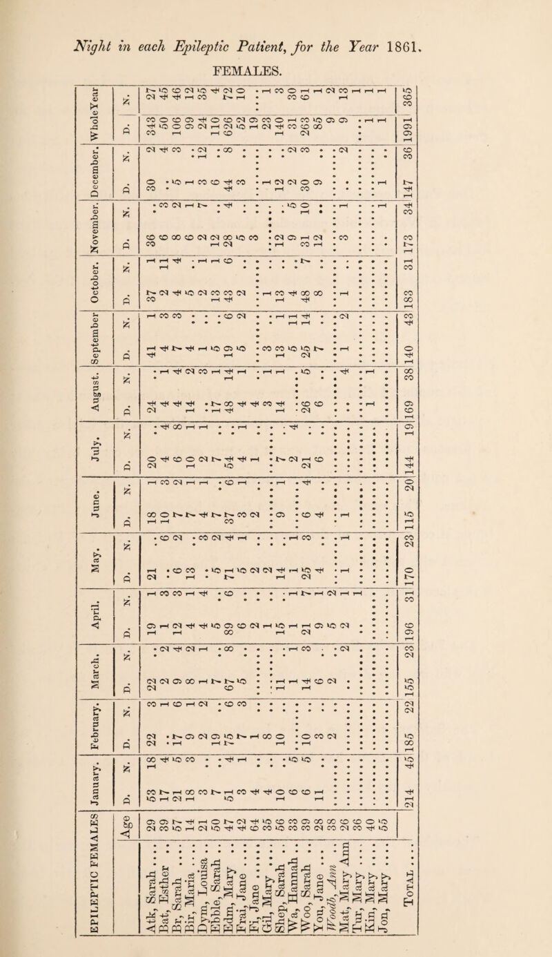 Night in each Epileptic Patient, for the Year 1861. FEMALES. I* >o co cm vo -xji CM o • i-H CO o rH HNCO 1 1 1 VO Mifiji r-H CO L- r-H • CO CO rH CO >H 02 £ * CO F—< o CO O CO 05 TfH o CO CM 05 CO o rH CO 1C 05 05 • rH rH rH A * tH VO O 05 CM r-H M VO rH 04 CO CO 00 • 05 £ p CO H i-H CO rH CM • • 05 rH M Tji CO • CM • CO • • # • CM CO • • <M • • • CO 02 .O Jzj • rH • • • • • • • • • • • * CO S • • <* 02 • o » O o . vo r-H CO CO Tjl CO • i-H CM CM o 05 • • • • rH o o p CO • T* rH CO • * rH 9 3 2 iH t>- • • VO o • • rH • • rH <D rO • • • • rH • • O • • CO s • 9 02 • o > ©©CO©(M(MCOVOCO • CM 05 rH C4 • C0 • • • CO o p CO r-H 04 rH CO rH • • * • 9 • 9 r— rH rH rH . r-H rH CO • e • • • • r • • rH H 02 r-H • • • * o • • CO © o o 7 2 4 5 2 COCOIN • rH CO ^ 00 00 • rH « • o CO o p CO i-H rH '<*1 • • • 00 • • «* rH U 02 •Q r—1 CO CO • • • CO CM o 9 rH rH ''sj^ • CM • • V © fc 9 9 9 9 9 rH tH • • • 9 s 02 ® CL. i—1 rt< 1>- t)i H KJ 05 X5 COCOVOVON rH 9 9 9 © 02 p tJH t—1 9 rH CM 9 9 9 CO 9 9»9 rH • rH C^4 CO rH rH • rH H . vo • 9 rH 9 CO m • rH • 9 * 9 9 CO s b/> P <1 00 CO -tH • CO CO 9 - rH • © P 04 rH ♦ rH ^ rH • cm * 9 9 9 9 © rH • CO rH rH * • rH 9 . m - • . . © rH >> 3 • 9 9# O'cHCOOCMt^-^Tti^H NNHCO • 9 9 9 p CM i—1 iO (M 9 9 9 9 * 9 9 rH rH CO 04 i-H rH • 00 rH • rH 9 9 9 9 © , fc • 9 • * 9 9 9 CM 02 9 P 9 9 9 9 s 9 9 9* CO ONN^NNCOM C5 • © tH rH 9 9 9 VO P rH rH CO 9 9# • 9 • rH rH • CO <M . CO CM r-l • . rH CO • rH • 9 9 CO fc • 9 9 9 • 9 9 9 CM C3 t—I .coco •«5hiO(NNtHH>OtJi rH • 9 9 © P> CM i—l • t''- rH CM 9 9* o « * rH H W CO H T}( »CO • 9 9 . 1 7 1 2 rH rH 9 rH • fc • 9 9 9 9 9 9 O t CO u 9 9 o. 9 • < OHNTii^iaCiOINHiOHHOiON 9 9# © P rH i-H CO rH CM * o* H • cq rji in h *co • 9 • rH CO 9 CM 9 • * © A fc 9 9 9 • • • 9 9»» CM o u ci H (NiNOCCHNNlQ • i-H Z 9 f I 9 9 • • vo l«=H R CM CO ' rH rH 9 9 • • *99 VO rH # CO r-l CO I—1 <M .COCO 9 9 9 • • » 9 ®9» CM >» H 9 9 9 9 9 • * 9 9 9 9 CM c3 3 9 9 9 9 9 u 9 9 9 9 9 A CM .NC5INC5U5NHCO © • © CO <M 9 9» vo Pm P 04 • rH rH 4>- rH • H 9 9 9 • • 9 CO rH CO-rhUOCO * * ^ i—l • • 9 vo vo • 9 ••9 vo >» V- fc rH • • 9 9 9 9 9 9 9 9 9*9 Til ct • 9 9 3 9 9 9 S3 CONHCOCONHCOtJItIIOCOCOH • 9 • r*l ej Hi P VO i—i CM H vo rH rH • • 9 9 • 9 iH CM a> w Age 0505t^iflfHOl^(NTfllO to CO © CO CO © © © vo a N CO VO H cq VO ^ rji CO CO VO CO CO CM CO (M CO tJI VO *5 a a O b-l H CM H © HH Eh a mi al 2 g £ rP £ W £ - M ~R . ~*-3 c3 M <iPPPQ : c3rj rr> >5 Mi H Mi H ce 2 C3 Pi ^ O 2 ^ Q S3^J| •-fell 1 2 © Pi ^ - ^ ^ ' ‘ ^ c3 Is 1^ S3 T' ^ T* ®\ ^ ^Sj^g Ml H O H