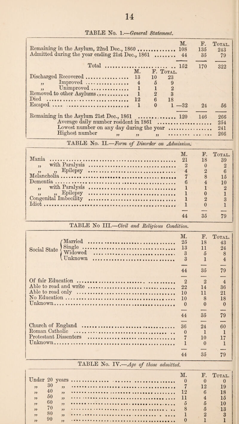 TABLE No. 1.—General Statement. TABLE No. IV.—Age of those admitted. Under 20 years. . .. . M. F. 0 12 6 4 Total, 0 19 18 15 10 „ 30 „ 40 „ 50 „ 60 „ 70 5 13 „ 80 2 „ 90 1 1