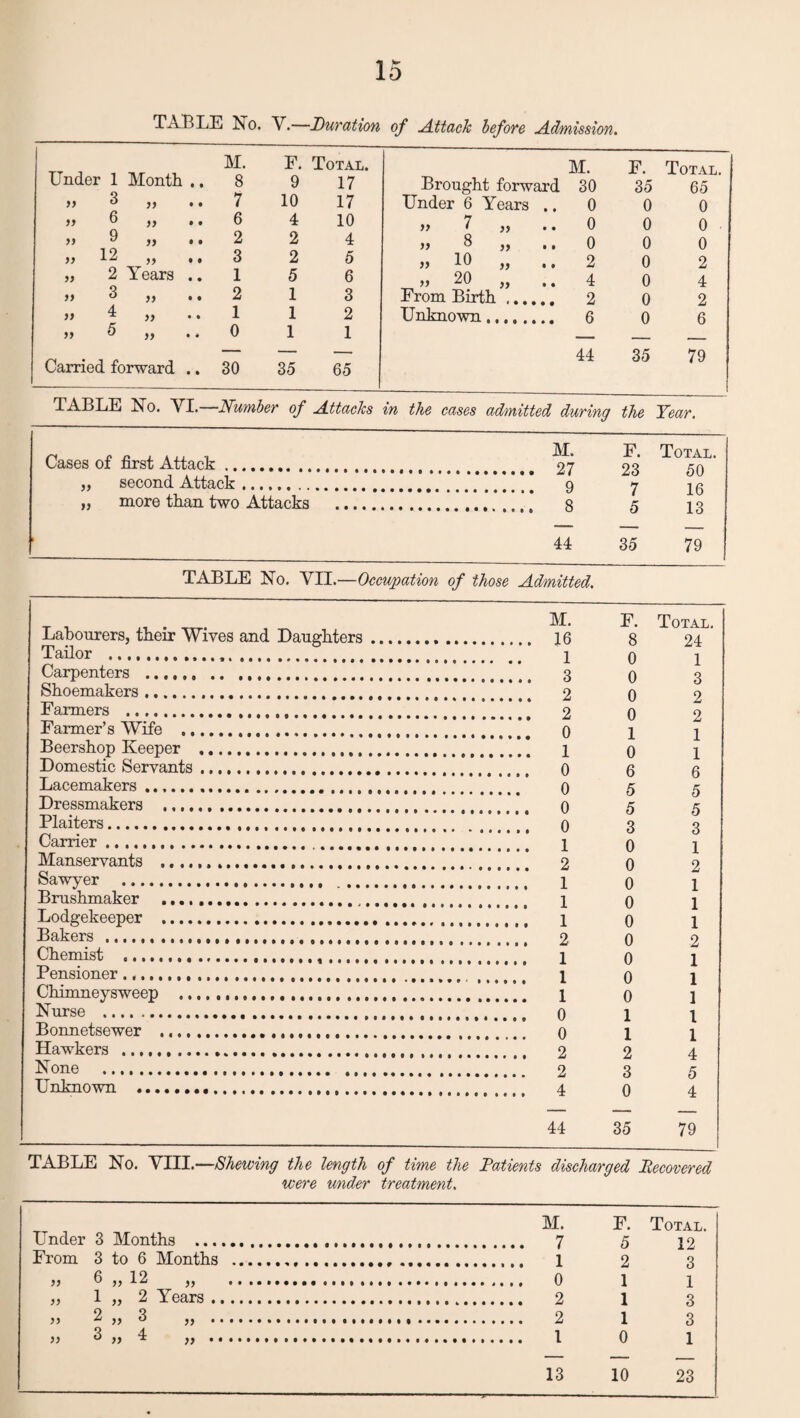 TABLE No. V.—Duration of Attack before Admission. M. F. Total. M. F. Total. Under 1 Month .. 8 9 17 Brought forward 30 35 65 » 6 yy • • 7 10 17 Under 6 Years 0 0 0 a 6 » • • 6 4 10 a 7 ,, .. 0 0 0 » 9 a • • 2 2 4 „ 8 „ .. 0 0 0 yy 12 a • • 3 2 5 „ io „ .. 2 0 2 yy 2 i ears .. 1 5 6 „ 20 „ .. 4 0 4 yy 3 yy • • 2 1 3 From Birth.t 2 0 2 it 4 a • • 1 1 2 Unknown. 6 0 6 a 5 yy • * 0 1 1 Carried forward .. 30 35 65 44 35 79 TABLE No. VI. Number of Attacks in the eases admitted during the Year. Cases of first Attack... M. F. 92 Total. ka „ second Attack. 7 t/U 1 ft „ more than two Attacks . ft 1 S > 44 35 79 TABLE No. VII.—Occupation of those Admitted. M. F. Total. Labourers, their Wives and Daughters. 8 24 Tailor .,.. 0 1 Carpenters .. 0 1 Q Shoemakers. o O o Farmers . o jLi 9 Farmer’s Wife ., t,, 1 1 Beershop Keeper . 0 1 Domestic Servants. 6 6 Lacemakers. a Dressmakers ... O Z Plaiters... 3 o Q Carrier. 0 Manservants .. 0 1 9 Sawver . o I Brushmaker .. o 1 Lodgekeeper ... o 1 1 Bakers .... o X 9 Chemist ...... o 1 Pensioner. o 1 1 Chimnevsweep . o 1 1 Nurse . 1 i 1 Bonnetsewer ...T 1 1 Hawkers ....... , 9 1 A None .T_ 3 ft Unknown . o o A 44 35 79 TABLE No. VIII.—Shewing the length of time the Patients discharged Pecovered were under treatment. M. F. Total. Under 3 Months ... 5 12 From 3 to 6 Months ... 2 3 1 1 „ 1 „ 2 Years... 1 3 1 3 0 1 13 10 23