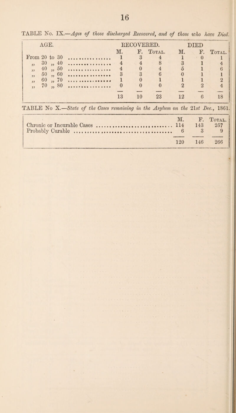 TABLE No. IX.—Ages of those discharged Recovered, and of those who have Died, AGE. RECOVERED. DIED M. F. Total. M. F. Total. From 20 to 30 . 3 4 1 0 1 „ 30 „ 40 . .. 4 4 8 3 1 4 » 40 50 ......... ... 4 0 4 5 1 6 „ 50 „ 60 . 3 6 0 1 1 >, 60 „ 70 .. 0 1 1 1 2 „ 70 „ 80 . ... 0 0 0 2 2 4 13 10 23 12 6 18 TABLE No X.—State of the Cases remaining in the Asylum on the 2\st Dec., 1861. M. F. Total. Chronic or Incurable Cases ... 114 143 257 Probably Curable .. 6 3 9 120 146 266