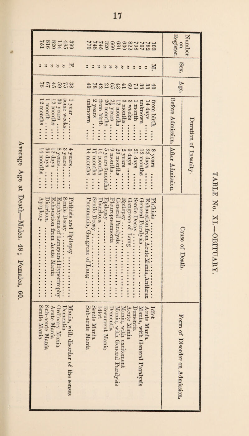 Average Age at Death—Males. 48; Females, 60. TABLE No. XL—OBITUARY.