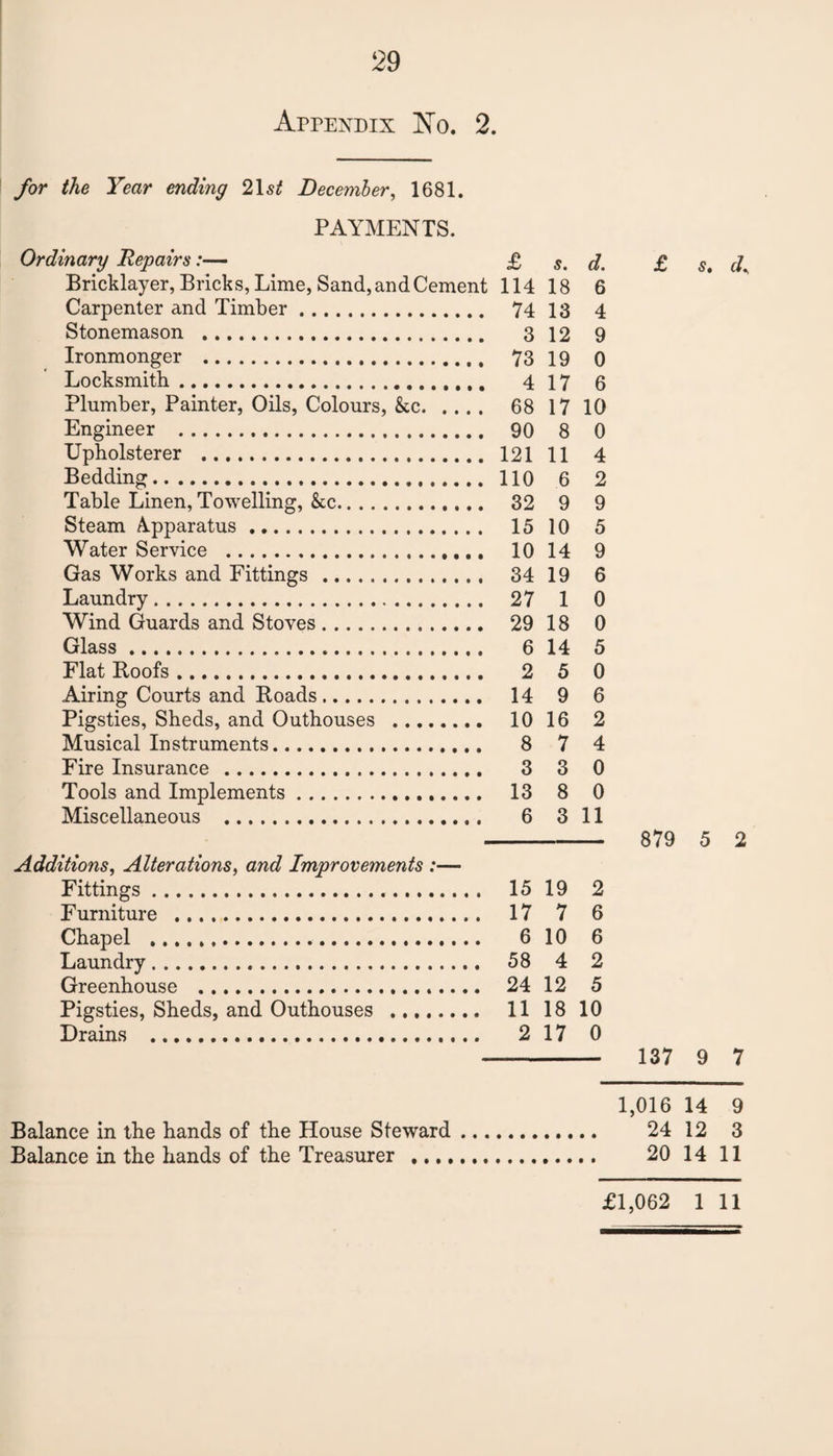 29 Appendix No. 2. for the Year ending 21 st December, 1681. PAYMENTS. Ordinary Repairs:— £ ,9. Bricklayer, Bricks, Lime, Sand, and Cement 114 18 6 Carpenter and Timber. 74 13 4 Stonemason . 3 12 9 Ironmonger . 73 19 0 Locksmith. 4 17 6 Plumber, Painter, Oils, Colours, &c. 68 17 10 Engineer . 90 8 0 Upholsterer . 121 11 4 Bedding. 110 6 2 Table Linen, Towelling, &c. 32 9 9 Steam Apparatus. 15 10 5 Water Service . 10 14 9 Gas Works and Fittings. 34 19 6 Laundry. 27 1 0 Wind Guards and Stoves. 29 18 0 Glass. 6 14 5 Flat Roofs. 2 5 0 Airing Courts and Roads. 14 9 6 Pigsties, Sheds, and Outhouses . 10 16 2 Musical Instruments. 8 7 4 Fire Insurance . 3 3 0 Tools and Implements. 13 8 0 Miscellaneous . 6 3 11 Additions, Alterations, and Improvements :— Fittings. 15 19 2 Furniture . 17 7 6 Chapel . 6 10 6 Laundry. 58 4 2 Greenhouse . 24 12 5 Pigsties, Sheds, and Outhouses . 11 18 10 Drains . 2 17 0 £ s. d.. 879 5 2 137 9 7 1,016 14 9 Balance in the hands of the House Steward. 24 12 3 Balance in the hands of the Treasurer . 20 14 11