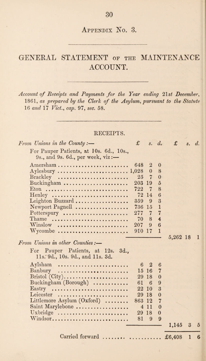 Appendix No. 3. GENERAL STATEMENT of the MAINTENANCE ACCOUNT. Account of Receipts and Payments for the Year ending 21 st December, 1861, as prepared by the Clerh of the Asylum, pursuant to the Statute 16 and 17 Viet., cap. 97, sec. 58. RECEIPTS. From Unions in the County:— £ s. d. £ s. d. For Pauper Patients, at ]0s. 6d., 10s., 9s., and 9s. 6d., per week, viz:— Amersham. .. 648 2 0 Aylesbury. .1,028 0 8 Brackley . .. 25 7 0 Buckingham ... . 203 19 5 Eton . 7 8 Henley . 14 6 Leighton Buzzard. 9 3 Newport Pagnell. .. 736 15 1 Potterspury . 7 7 Thame . 8 4 Winslow . 9 6 Wycombe . . 910 17 1 -- 5,262 18 1 From Unions in other Counties:— For Pauper Patients, at 12s. 3d., 11s.'9d., 10s. 9d., and 11s. 3d. Aylsham . 2 6 Banbury . 16 7 Bristol (City). 18 0 Buckingham (Borough) . 6 9 Eastry . 10 3 Leicester . 18 0 Litt.lemore Asylum (Oxford) .... .... 863 12 7 Saint Marylebone. 11 0 Uxbridge . .... 29 18 0 Windsor... 81 9 9 1,145 3 5