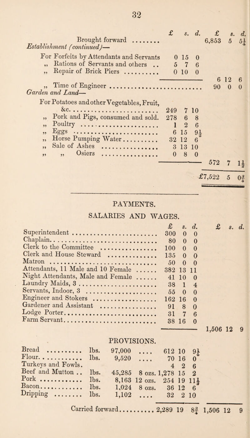 Brought forward . 6,853 5 5£ Establishment (continued)— For Forfeits by Attendants and Servants 0 15 0 ,, Rations of Servants and others .. 5 7 6 „ Repair of Brick Piers . 010 0 - 6 12 6 „ Time of Engineer. 90 0 0 Garden and Land— For Potatoes and other Vegetables, Fruit, &c. 249 7 10 „ Pork and Pigs, consumed and sold. 278 6 8 „ Poultry . 1 2 6 » Eggs . 6 15 9J „ Horse Pumping Water. 32 12 6 „ Sale of Ashes . 3 13 10 „ „ Osiers . 0 8 0 --- 572 7 £7,522 5 0 PAYMENTS. SALARIES AND WAGES. £ s. d. Superintendent. 300 0 0 Chaplain. 80 0 0 Clerk to the Committee . 100 0 0 Clerk and House Steward . 135 0 0 Matron . 50 0 0 Attendants, 11 Male and 10 Female . 382 13 11 Night Attendants, Male and Female . 41 10 0 Laundry Maids, 3. 38 1 4 Servants, Indoor, 3 . 55 0 0 Engineer and Stokers . 162 16 0 Gardener and Assistant . 91 8 0 Lodge Porter. 31 7 g Farm Servant. 38 ig g £ s. d. 1,506 12 9 PROVISIONS. Bread . lbs. 97,000 612 10 Flour. lbs. 9,520 70 16 Turkeys and Fowls. 4 2 Beef and Mutton .. lbs. 45,285 8 ozs. 1,278 15 Pork. lbs. 8,163 12 ozs. 254 19 Bacon. lbs. 1,024 8 ozs. 36 12 Dripping . lbs. 1,102 • < • 0 • 32 2 0 6 2 6 10 2,289 19 8§ 1,506 12 9