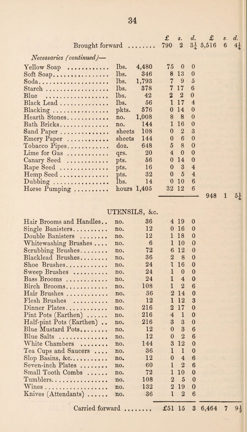 34 £ s. d. £ s. d. Brought forward . . 790 2 3| 5,516 Necessaries (continued)— Yellow Soap . lbs. 4,480 75 0 0 Soft Soap... lbs. 346 8 13 0 Soda. lbs. 1,793 7 9 5 Starch . lbs. 378 7 17 6 Blue .. lbs. 42 2 2 0 Black Lead. lbs. 56 1 17 4 Blacking. pkts. 576 0 14 0 Hearth Stones. no. 1,008 8 8 0 Bath Bricks. no. 144 1 16 0 Sand Paper. sheets 108 0 2 3 Emery Paper . sheets 144 0 6 0 Tobacco Pipes. doz. 648 5 8 0 Lime for Gas . qrs. 20 4 0 0 Canary Seed . pts. 56 0 14 0 Pape Seed . pts. 16 0 3 4 Hemp Seed. pts. 32 0 5 4 Dubbing. lbs. 14 0 10 6 Horse Pumping. hours 1,405 32 12 6 948 1 5 UTENSILS, &c. Hair Brooms and Handles.. no. 36 4 19 0 Single Banisters. no. 12 0 16 0 Double Banisters . no. 12 1 18 0 Whitewashing Brushes .... no. 6 1 10 0 Scrubbing Brushes.. no. 72 6 12 0 Blacklead Brushes. no. 36 2 8 0 Shoe Brushes. no. 24 1 16 0 Sweep Brushes . no. 24 1 0 0 Bass Brooms . no. 24 1 4 0 Birch Brooms. no. 108 1 2 6 Hair Brushes. no. 36 2 14 0 Flesh Brushes .. no. 12 1 12 3 Dinner Plates. no. 216 2 17 0 Pint Pots (Earthen) . no. 216 4 1 0 Half-pint Pots (Earthen) .. no. 216 3 3 0 Blue Mustard Pots. no. 12 0 3 6 Blue Salts . no. 12 0 2 6 White Chambers . no. 144 3 12 0 Tea Cups and Saucers .... no. 36 1 1 0 Slop Basins, &c. no. 12 0 4 6 Seven-inch Plates. no. 60 1 2 6 Small Tooth Combs . no. 72 1 10 0 Tumblers. no. 108 2 5 0 Wines. no. 132 2 19 0 Knives (Attendants). no. 36 1 2 6 (Hi-*