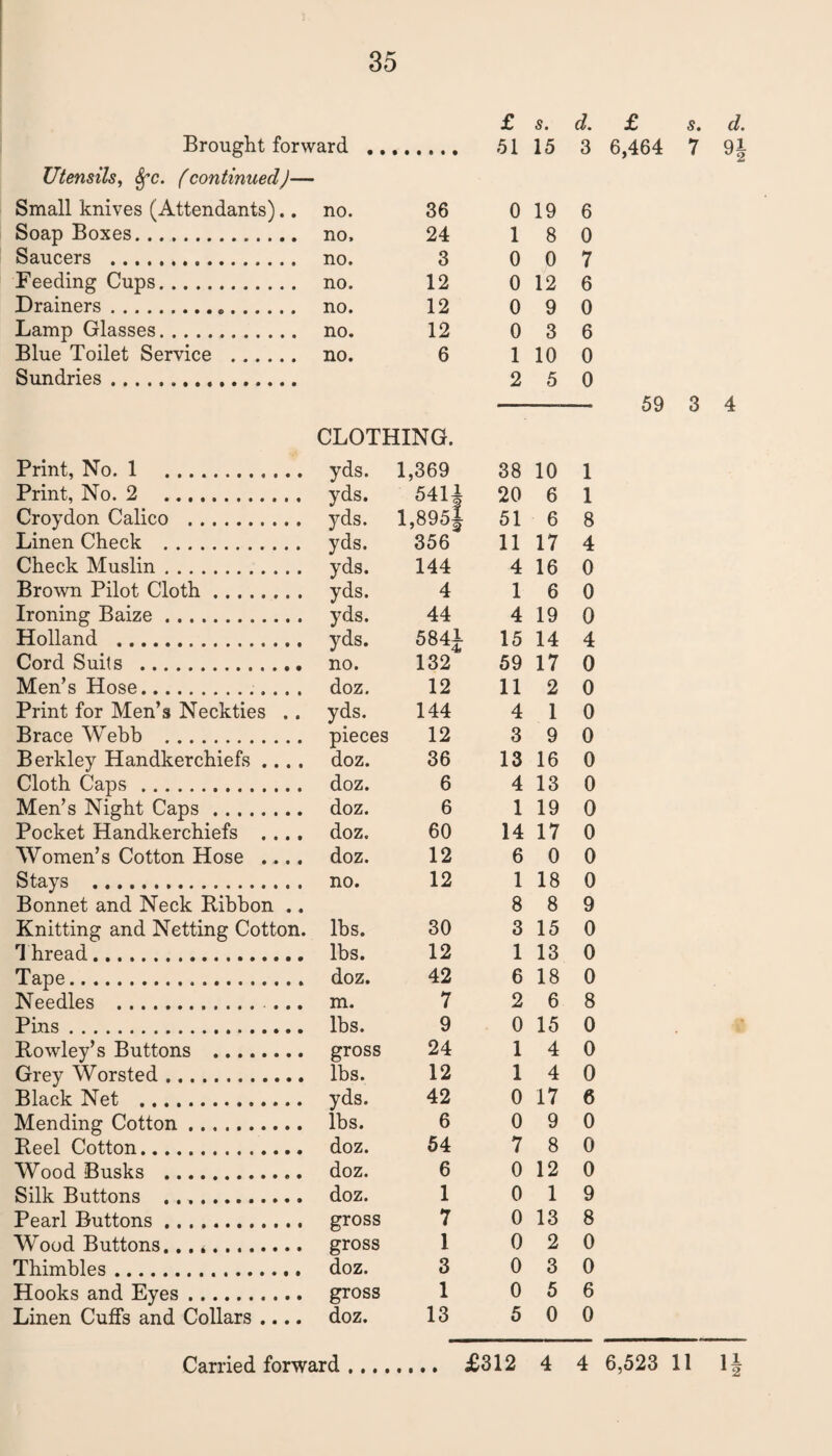 35 £ s. d. Brought forward . 51 15 3 Utensils, Sfc. (continued)— Small knives (Attendants).. Soap Boxes. Saucers . Feeding Cups. Drainers... Lamp Glasses. Blue Toilet Service . Sundries .. Print, No. 1 . Print, No. 2 . Croydon Calico . Linen Check . Check Muslin. Brown Pilot Cloth. Ironing Baize. Holland .. Cord Suits . Men’s Hose.. Print for Men’s Neckties .. Brace Webb . Berkley Handkerchiefs ... . Cloth Caps . Men’s Night Caps. Pocket Handkerchiefs .... Women’s Cotton Hose .... Stays . Bonnet and Neck Bibbon .. Knitting and Netting Cotton. Thread.. Tape.. Needles . Pins. Rowley’s Buttons . Grey Worsted. Black Net . Mending Cotton. Reel Cotton. Wood Busks ... Silk Buttons .. Pearl Buttons. Wood Buttons... *. Thimbles. Hooks and Eyes. Linen Cuffs and Collars .... no. 36 0 19 6 no. 24 1 8 0 no. 3 0 0 7 no. 12 0 12 6 no. 12 0 9 0 no. 12 0 3 6 no. 6 1 10 0 2 5 0 CLOTHING. yds. 1,369 38 10 1 yds. 541} 20 6 1 yds. 1,895} 51 6 8 yds. 356 11 17 4 yds. 144 4 16 0 yds. 4 1 6 0 yds. 44 4 19 0 yds. 5841 15 14 4 no. 132 59 17 0 doz. 12 11 2 0 yds. 144 4 1 0 pieces 12 3 9 0 doz. 36 13 16 0 doz. 6 4 13 0 doz. 6 1 19 0 doz. 60 14 17 0 doz. 12 6 0 0 no. 12 1 18 0 8 8 9 lbs. 30 3 15 0 lbs. 12 1 13 0 doz. 42 6 18 0 m. 7 2 6 8 lbs. 9 0 15 0 gross 24 1 4 0 lbs. 12 1 4 0 yds. 42 0 17 6 lbs. 6 0 9 0 doz. 54 7 8 0 doz. 6 0 12 0 doz. 1 0 1 9 gross 7 0 13 8 gross 1 0 2 0 doz. 3 0 3 0 gross 1 0 5 6 doz. 13 5 0 0 £ 6,464 59 s. d. 7 9| 3 4