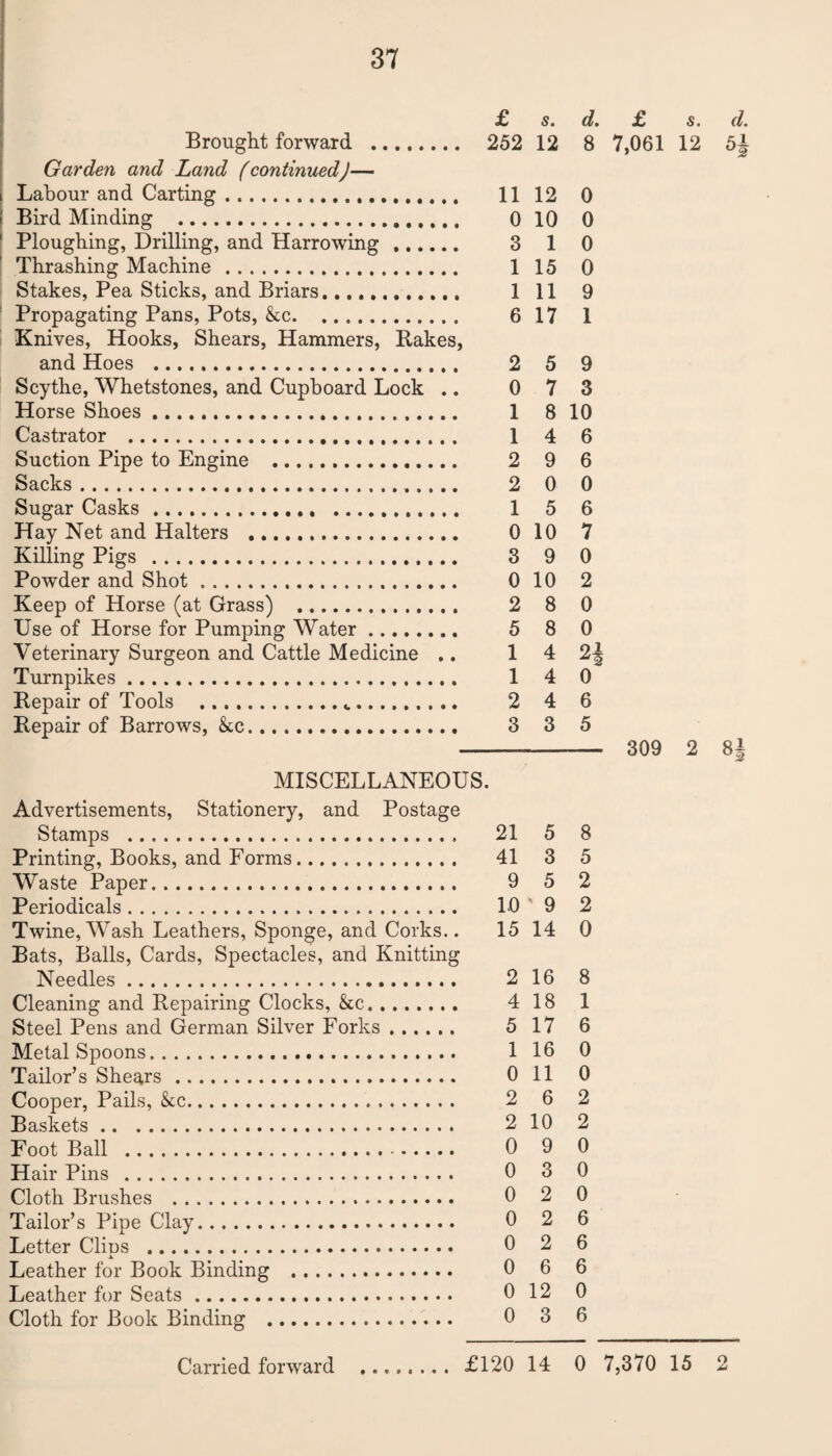 37 £> Sm d* t s* (/. Brought forward . 252 12 8 7,061 12 5J Garden and Land (continuedJ— i Labour and Carting. 11 12 0 j Bird Minding . 0 10 0 Ploughing, Drilling, and Harrowing. 3 1 0 Thrashing Machine. 115 0 Stakes, Pea Sticks, and Briars. 1 11 9 Propagating Pans, Pots, &c. 6 17 1 Knives, Hooks, Shears, Hammers, Bakes, and Hoes . 2 5 9 Scythe, Whetstones, and Cupboard Lock .. 0 7 3 Horse Shoes. 1 8 10 Castrator . 1 4 6 Suction Pipe to Engine . 2 9 6 Sacks. 2 0 0 Sugar Casks. 1 5 6 Hay Net and Halters . 0 10 7 Killing Pigs . 3 9 0 Powder and Shot .. 0 10 2 Keep of Horse (at Grass) .. 2 8 0 Use of Horse for Pumping Water. 5 8 0 Veterinary Surgeon and Cattle Medicine .. 1 4 2| Turnpikes. 1 4 0 Bepair of Tools . 2 4 6 Bepair of Barrows, &c. 3 3 5 - 309 2 8 MISCELLANEOUS. Advertisements, Stationery, and Postage Stamps . 21 5 8 Printing, Books, and Forms. 41 3 5 Waste Paper. 9 5 2 Periodicals. 10 9 2 Twine, Wash Leathers, Sponge, and Corks.. 15 14 0 Bats, Balls, Cards, Spectacles, and Knitting Needles. 2 16 8 Steel Pens and German Silver Forks. 5 17 6 Metal Spoons. 1 16 0 Tailor’s Shears. 0 11 0 Cooper, Pails, &c. 2 6 2 Baskets. 2 10 2 Foot Ball . 0 9 0 Hair Pins . 0 3 0 Cloth Brushes . 0 2 0 Tailor’s Pipe Clay. 0 2 6 Letter Clips . 0 2 6 Leather for Book Binding . 0 6 6 Leather for Seats. 0 12 0 Cloth for Book Binding . 0 3 6 Mm