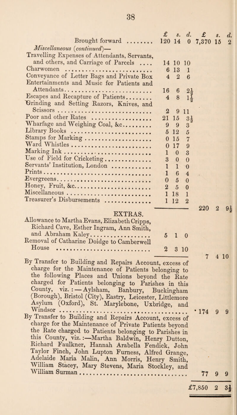 Brought forward . Miscellaneous (continued)— Travelling Expenses of Attendants, Servants, and others, and Carriage of Parcels .... Charwomen . Conveyance of Letter Bags and Private Box Entertainments and Music for Patients and Attendants. Escapes and Recapture of Patients. 'Grinding and Setting Razors, Knives, and Scissors. Poor and other Rates . Wharfage and Weighing Coal, &.c. Library Books . Stamps for Marking..,. Ward Whistles. Marking Ink. Use of Field for Cricketing. Servants’ Institution, London . Prints. Evergreens... Honey, Fruit, &c... Miscellaneous. Treasurer’s Disbursements . £ s. d. £ s. (1. 120 14 0 7,370 15 2 14 10 10 6 13 1 4 2 6 16 6 2| 4 8 II 2 9 11 21 15 3i 9 9 3 5 12 5 0 15 7 0 17 9 10 3 3 0 0 1 1 0 16 4 0 5 0 2 5 0 1 18 1 1 12 2 EXTRAS. Allowance to Martha Evans, Elizabeth Cripps, Richard Cave, Esther Ingram, Ann Smith, and Abraham Kaley. 5 1 o Removal of Catharine Doidge to Camberwell House . 2 310 By Transfer to Building and Repairs Account, excess of charge for. the Maintenance of Patients belonging to the following Places and Unions beyond the Rate charged for Patients belonging to Parishes in this County, viz.: — Aylsham, Banbury, Buckingham (Borough), Bristol (City), Eastry, Leicester, Littlemore Asylum (Oxford), St. Marylebone, Uxbridge, and Windsor... By Transfer to Building and Repairs Account, excess of charge for the Maintenance of Private Patients beyond the Rate charged to Patients belonging to Parishes in this County, viz.:—Martha Baldwin, Henry Dutton, Richard Faulkner, Hannah Arabella Fendick, John Taylor Finch, . John Lupton Furness, Alfred Grange, Adelaide Maria Malin, Ann Morris, Henry Smith, William Stacey, Mary Stevens, Maria Stockley, and William Surman. 220 7 * 174 77 91 4 10 9 9 9 9 £7,850 2 3|