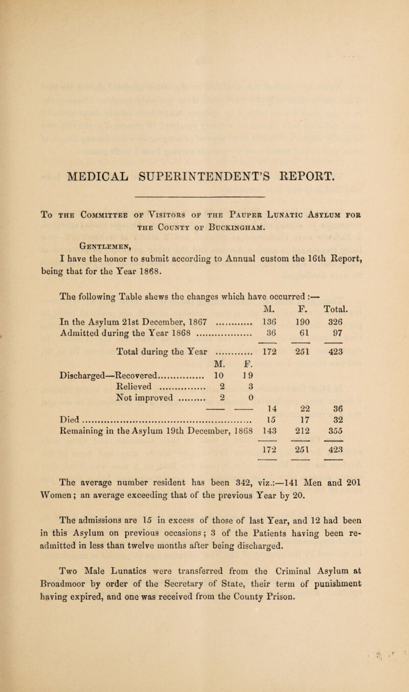 MEDICAL SUPERINTENDENT’S REPORT. To the Committee of Visitors of the Pauper Lunatic Asylum for the County of Buckingham. Gentlemen, I have the honor to submit according to Annual custom the 16th Report, being that for the Year 1868. The following Table shews the changes which have occurred :— M. F. Total. In the Asylum 21st December, 1867 136 190 326 Admitted during the Year 1868 . 36 61 97 Total during the Year M. F. 172 251 423 Discharged—Recovered. 10 19 Relieved . 2 3 Not improved . 2 0 14 22 36 Died. 15 17 32 Remaining in the Asylum 19th December, 1868 143 212 355 172 251 423 The average number resident has been 342, viz.:—141 Men and 201 Women; an average exceeding that of the previous Year by 20. The admissions are 15 in excess of those of last Year, and 12 had been in this Asylum on previous occasions ; 3 of the Patients having been re¬ admitted in less than twelve months after being discharged. Two Male Lunatics were transferred from the Criminal Asylum at Broadmoor by order of the Secretary of State, their term of punishment having expired, and one was received from the County Prison.