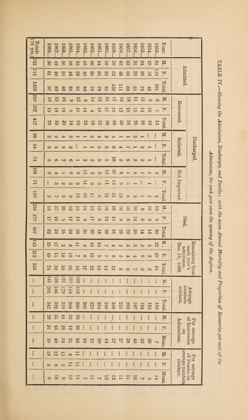 TABLE IY.—Showing the Admissions, Discharges, and Deaths; with the mean Annual Mortality and Proportion of Recoveries per cent, of the Admissions, for each year since the opening of the Asylum.