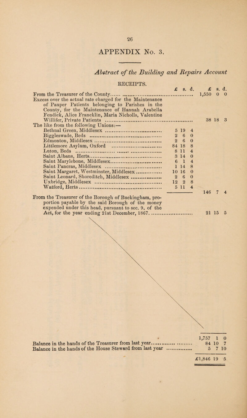 APPENDIX No. 3, Abstract of the Building and Repairs Account KECEIPTS. £ s. d. From the Treasurer of the County. Excess over the actual rate charged for the Maintenance of Pauper Patients belonging to Parishes in the County, for the Maintenance of Hannah Arabella Fendick, Alice Francklin, Maria Nicholls, Valentine Willifer, Private Patients . The like from the following Unions:— Bethnal Green, Middlesex . 5 19 4 Biggleswade, Beds . 2 6 0 Edmonton, Middlesex. 2 6 0 Littlemore Asylum, Oxford . 84 18 8 Luton, Beds . 8 11 4 Saint Albans, Herts. 3 14 0 Saint Marylebone, Middlesex. 6 14 Saint Pancras, Middlesex . 1 14 8 Saint Margaret, Westminster, Middlesex. 10 16 0 Saint Leonard, Shoreditch, Middlesex. 2 6 0 Uxbridge, Middlesex . 12 2 8 Watford, Herts. 5 11 4 From the Treasurer of the Borough of Buckingham, pro¬ portion payable by the said Borough of the money expended under this head, pursuant to sec. 9, of the Act, for the year ending 21st December, 1867. £ s. d. 1,550 0 0 38 18 3 146 7 4 21 15 5 1,757 1 0 Balance in the hands of the Treasurer from last year. 84 10 7 Balance in the hands of the House Steward from last year . 5 7 10 £1,846 19 5