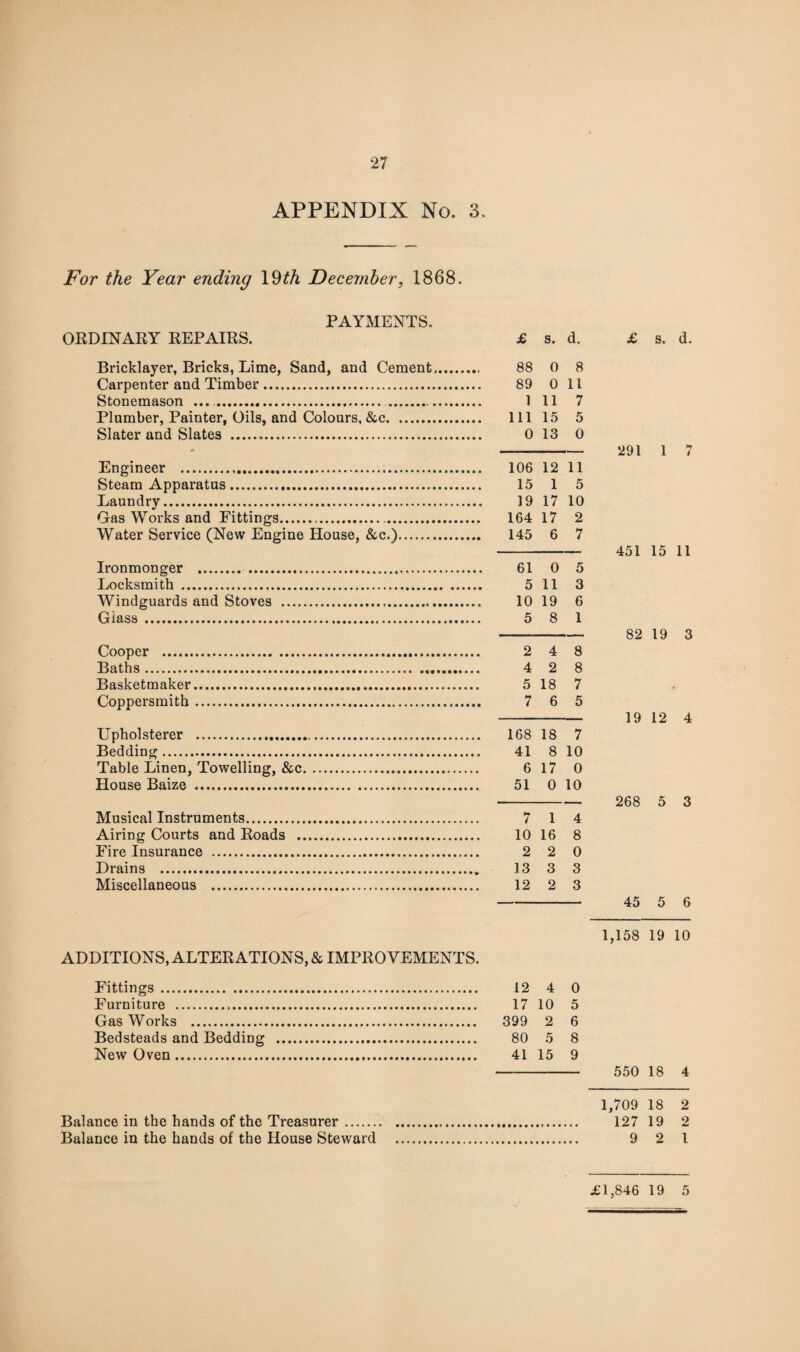 APPENDIX No. 3. For the Year ending 19£A December, 1868. PAYMENTS. ORDINARY REPAIRS. £ s. d. £ s. d. Bricklayer, Bricks, Lime, Sand, and Cement. 88 0 8 Carpenter and Timber. 89 0 11 Stonemason ... . ... 1 11 7 Plumber, Painter, Oils, and Colours, &c. 111 15 5 Slater and Slates ... 0 13 0 - 291 1 7 Engineer ..... 106 12 11 Steam Apparatus. 15 1 5 Laundry. 19 17 10 Gas Works and Fittings. . 164 17 2 Water Service (New Engine House, &c.). 145 6 7 451 15 11 Ironmonger . 61 0 5 Locksmith . 5 11 3 Windguards and Stoves . 10 19 6 Glass . 5 8 1 82 19 3 Cooper . 2 4 8 Baths. 4 2 8 Basketmaker.„. 5 18 7 Coppersmith... 7 6 5 19 12 4 Upholsterer .. 168 18 7 Bedding. 41 8 10 Table Linen, Towelling, &c. 6 17 0 House Baize . 51 0 10 268 5 3 Musical Instruments. 7 1 4 Airing Courts and Roads . 10 16 8 Fire Insurance ... 2 2 0 Drains . 13 3 3 Miscellaneous . 12 2 3 45 5 6 1,158 19 10 ADDITIONS, ALTERATIONS, & IMPROVEMENTS. Fittings. 12 4 0 Furniture . 17 10 5 Gas Works ... 399 2 6 Bedsteads and Bedding . 80 5 8 New Oven. 41 15 9 550 18 4 1,709 18 2 Balance in the hands of the Treasurer. 127 19 2 Balance in the hands of the House Steward . 9 2 l £1,846 19 5