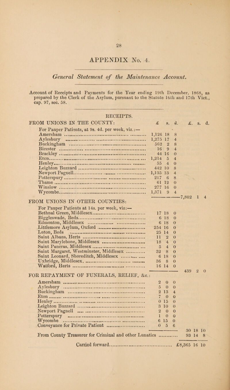 APPENDIX No. 4. General Statement of the Maintenance Account. Account of Receipts and Payments for the Year ending 19th December, 1868, as prepared by the Clerk of the Asylum, pursuant to the Statute 16th and 17th Viet., cap. 97. sec. 58. RECEIPTS. FROM UNIONS IN THE COUNTY: £ s. d. For Pauper Patients, at 9s. 4d. per week, viz.: — Amersham . 1,126 18 8 Aylesbury . 1,275 17 4 Buckingham . 562 2 8 Bicester . 16 9 4 Brackley. 44 16 0 Eton... 1,214 5 4 Henley. 55 4 0 Leighton Buzzard . 442 10 8 Newport Pagnell. 1,135 13 4 Potterspury. 217 6 8 Thame. 61 12 0 Winslow . 277 16 0 Wycombe. 1,371 9 4 FROM UNIONS IN OTHER COUNTIES: For Pauper Patients at 14s. per week, viz: — Bethnal Green, Middlesex. 17 18 0 Biggleswade, Beds. 6 18 0 Edmonton, Middlesex . 6 18 0 Littlemore Asylum, Oxford .. 254 16 0 Luton, Beds . 25 14 0 Saint Albans, Herts . 11 2 0 Saint Marylebone, Middlesex . 18 4 0 Saint Pancras, Middlesex... 5 4 0 Saint Margaret, Westminster, Middlesex . 32 8 0 Saint Leonard, Shoreditch, Middlesex . 6 18 0 Uxbridge, Middlesex. 36 8 0 Watford, Herts . 16 14 0 FOR REPAYMENT OF FUNERALS, RELIEF, &c.: Amersham . 2 0 0 Aylesbury . 5 0 0 Buckingham . 2 13 4 Eton. 7 0 0 Henley. 0 15 0 Leighton Buzzard . 3 10 0 Newport Pagnell . 2 0 0 Potterspury . 10 0 Wycombe . 6 15 0 Conveyance for Private Patient . 0 5 6 From County Treasurer for Criminal and other Lunatics £. s. d. 7,802 1 4 439 2 0 30 18 10 93 14 8