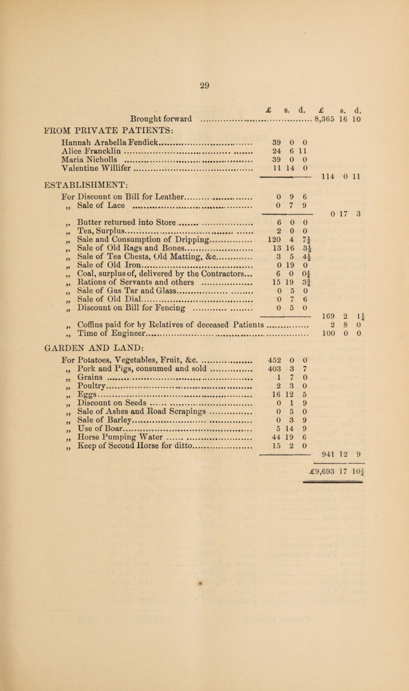 £ s. d. Brought forward ... FROM PRIVATE PATIENTS: Hannah Arabella Fendick. 39 0 0 Alice Francklin. 24 6 11 Maria Nicholls . 39 0 0 Valentine Willifer. 11 14 0 ESTABLISHMENT: For Discount on Bill for Leather. 0 9 6 „ Sale of Lace . 0 7 9 ,, Butter returned into Store. 6 0 0 „ Tea, Surplus. 2 0 0 „ Sale and Consumption of Dripping. 120 4 71 ,, Sale of Old Rags and Bones. 13 16 3£ „ Sale of Tea Chests, Old Matting, &c. 3 5 4| „ Sale of Old Iron. 0 19 0 ,, Coal, surplus of, delivered by the Contractors... 6 0 0£ „ Rations of Servants and others . 15 19 3f „ Sale of Gas Tar and Glass. 0 5 0 „ Sale of Old Dial. 0 7 6 „ Discount on Bill for Fencing . 0 5 0 „ Coffins paid for by Relatives of deceased Patients ,, Time of Engineer.. GARDEN AND LAND: For Potatoes, Vegetables, Fruit, &c. 452 0 0 „ Pork and Pigs, consumed and sold . 403 3 7 „ Grains . 17 0 „ Poultry. 2 3 0 „ Eggs. 16 12 5 „ Discount on Seeds .. 0 19 „ Sale of Ashes and Road Scrapings . 0 5 0 „ Sale of Barley. 0 3 9 ,, Use of Boar. 5 14 9 „ Horse Pumping Water . 44 19 6 „ Keep of Second Horse for ditto. 15 2 0 £ s. d. 8,365 16 10 114 0 11 0 17 3 169 2 II 2 8 0 100 0 0 941 12 9 £9,693 17 101