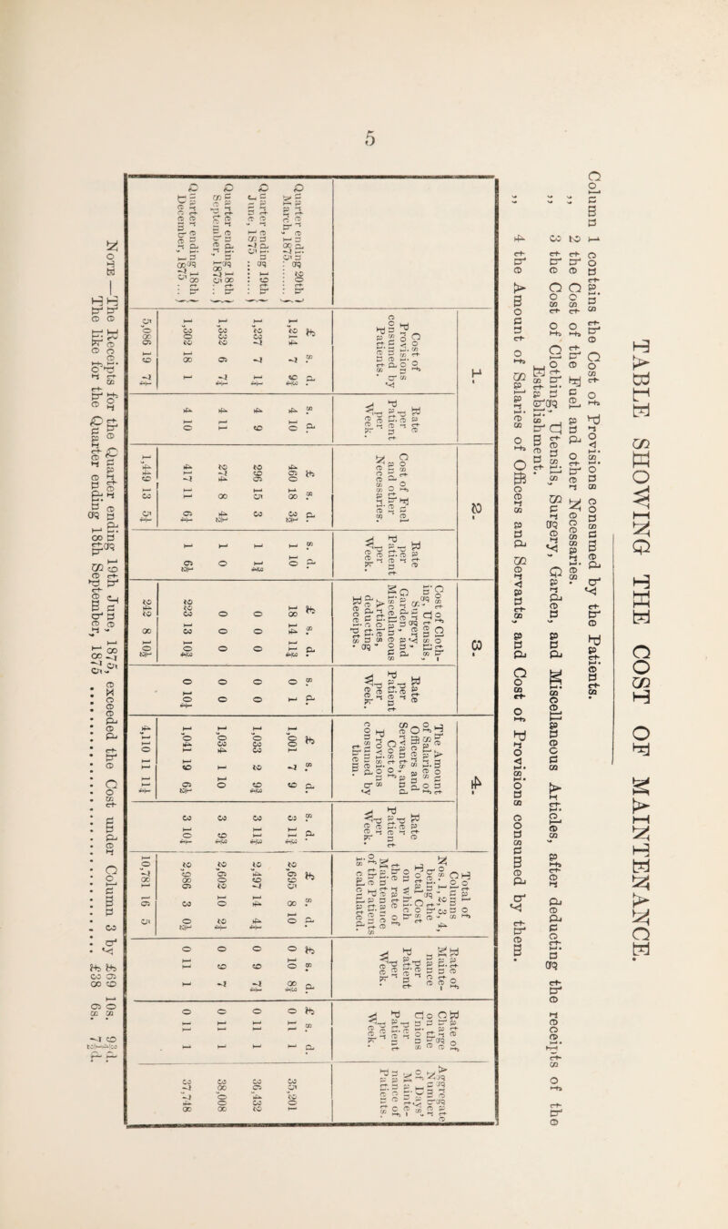 Quarter ending 20th I March, 1875.j Quarter ending 19th { June, 1S75 .) Quarter ending 18th ) September, 1875... ) Quarter ending 18th ) December, 1875 ... ) 5,086 19 71 (■—' h-J 1—» 1—1 CO CO *© to u, o cc CO h- ^ iO CO -Q OC 05 -Q —J F H Q r—1 Qj •H<- H— iHW - Cost of Provisions consumed by Patients. 1. s. d. 4 10 4 9 4 11 4 10 Rate per Patient per Wreek. H-1 4^ ZC H- 4^ tO tO 4^ »—1 -i to a: 4^ 05 O Cost of Fuel and other Necessaries. CO CO CO CO “ h-■ 0 O CO >—1 O- £4- dec »hw »hw * Rate per Patient per Week. 10,781 16 5 to to to JO O 05 4P 05 3d 00 O 50 50 ^ 05 to —* O' co 0 77 00 “ H-* O to 4P O O- tdJH »Pd Pd * Total of Columns Nos. 1,2,3, 4, being the Total Cost on which the rate of Maintenance of the Patients is calculated. £ s. d. 0 10 8| 0 9 71 0 9 7 0 11 1 Rate of Mainte¬ nance per Patient per Week. £ s. d. 0 11 1 0 11 1 0 11 1 0 11 1 Rate of Charge on the Unions per Patient per Week. 35,201 36,432 38,008 37,748 Aggregate Number of Days’ Mainte¬ nance of Patients. Q o B d c+- d CD 00 IsD 4-A <r+- ct- 0 d d 0 © © d ct* O O p 0 CD 0 GO H-* • d c-t~ err GO 0 I-+5 0 •-+S t-T d © O t—■ C+“ E' 0 oq •—' PD % dCKJ © “ dd o S- ss. m' F o CD o hr] S- ®, S, p d 3 2 _ i-i. O CD ct- d o CD <S a CD CD O d 03 d 3 CD Pi O' V! d CD 3 © GO P M-a e-r CD i-s Pi © Pi d CD d CT? c+- d CD ►i © o © GO o d ©