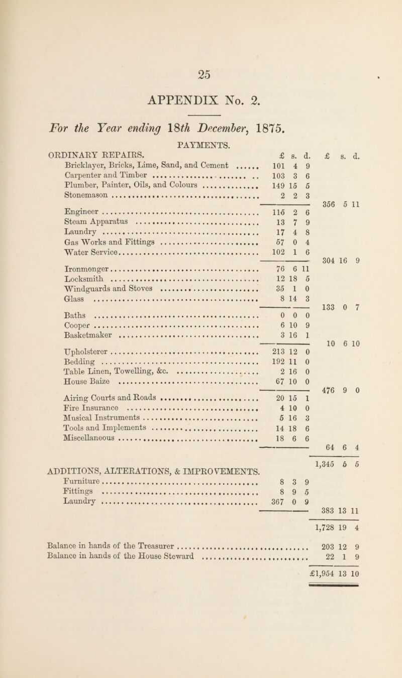 APPENDIX No. 2. For the Year ending 18th December, 1875. PAYMENTS. ORDINARY REPAIRS. Bricklayer, Bricks, Lime, Sand, and Cement . 101 4 9 Carpenter and Timber .,. 103 Plumber, Painter, Oils, and Colours . 149 15 Stonemason. Engineer. 115 Steam Apparatus . Laundry . Gas Works and Fittings . Water Service. Ironmonger... Locksmith ... Windguards and Stoves . Glass . Baths . Cooper... Basketmaker .... Upholsterer. Bedding . 192 11 Table Linen, Towelling, &c. House Baize . Airing Courts and Roads... Fire Insurance . Musical Instruments. Tools and Implements . Miscellaneous. ADDITIONS, ALTERATIONS, & IMPROVEMENTS. Furniture.. Fittings . Laundry . £ s. d. . 101 4 9 103 3 6 , 149 15 5 2 2 3 115 2 6 13 7 9 17 4 8 57 0 4 102 1 6 76 6 11 12 18 5 35 1 0 , 8 14 3 0 0 0 6 10 9 3 16 1 213 12 0 192 11 0 2 16 0 67 10 0 20 15 1 , 4 10 0 5 16 3 14 18 6 00 T—H 1 I 6 6 1. 8 3 9 8 9 5 367 0 9 £ s. d. 356 5 11 304 16 9 133 0 7 10 6 10 476 9 0 64 6 4 1,345 5 5 383 13 11 1,728 19 4 Balance in hands of the Treasurer. 203 12 9 Balance in hands of the House Steward .. 22 1 9 £1,954 13 10