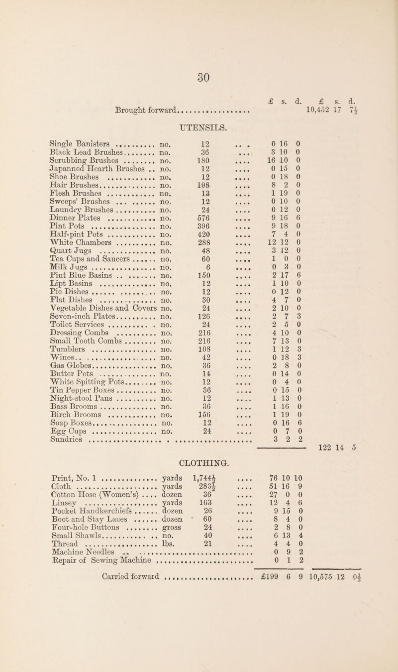 £ s. d. £ s. UTENSILS. Single Banisters . no. 12 0 16 0 Black Lead Brushes. no. 36 a a a 3 10 0 Scrubbing Brushes . no. 180 • • « • 16 10 0 J apanned Hearth Brushes .. no. 12 • • • • 0 15 0 Shoe Brushes . no. 12 • • • • 0 18 0 Hair Brushes. no. 108 • a • • 8 2 0 Flesh Brushes . no. 13 • • • • 1 19 0 Sweeps’ Brushes . no. 12 • • • • 0 10 0 Laundry Brushes. no. 24 • • • • 0 12 0 Dinner Plates . no. 576 • • • • 9 16 6 Pint Pots . no. 396 a a a a 9 18 0 Half-pint Pots .. no. 420 • • • • 7 4 0 White Chambers . no. 288 • • • • 12 12 0 Quart Jugs . no. 48 • • • a 3 12 0 Tea Cups and Saucers. no. 60 • a • • 1 0 0 Milk Jugs. no. 6 • • • • 0 3 0 Pint Blue Basins. no. 150 • * • • 2 17 6 Lipt Basins . no. 12 • • a • 1 10 0 Pie Dishes ... .. no. 12 • • • a 0 12 0 Flat Dishes . no. 30 » a a a 4 7 0 Vegetable Dishes and Covers no. 24 a • a a 2 10 0 Seven-inch Plates. no. 126 • • a a 2 7 3 Toilet Services. no. 24 a a a a 2 5 0 Dressing Combs . no. 216 a a a a 4 10 0 Small Tooth Combs. no. 216 a a a a 7 13 0 Tumblers . no. 108 a a a a 1 12 3 Wines.. no. 42 a a a a 0 18 3 Gas Globes. no. 36 a a a a 2 8 0 Butter Pots ... no. 14 a a a a 0 14 0 White Spitting Pots. no. 12 a a a a 0 4 0 Tin Pepper Boxes. no. 36 a a a a 0 15 0 Night-stool Pans .. no. 12 a a a a 1 13 0 Bass Brooms. no. 36 a a a a 1 16 0 Birch Brooms . no. 156 a a a a 1 19 0 Soap Boxes... no. 12 a a a a 0 16 6 Egg Cups . no. 24 a a a a 0 7 0 Sundries . 3 2 2 122 14 5 Print, No. 1 ... CLOTHING. yards 1,744V .... 76 10 10 Cloth . yards 283| 51 16 9 Cotton Hose (Women’s) .... dozen 36 .... 27 0 0 Linsey . yards 163 .... 12 4 6 Pocket Handkerchiefs. dozen 26 .... 9 15 0 Boot and Stay Laces . dozen 60 .... 8 4 0 Four-hole Buttons ........ gross 24 .... 2 8 0 Small Shawls. no. 40 .... 6 13 4 Thread . lbs. 21 4 4 0 Machine Needles .. 0 9 2 Bepair of Sewing Machine . 0 1 2 -i p*
