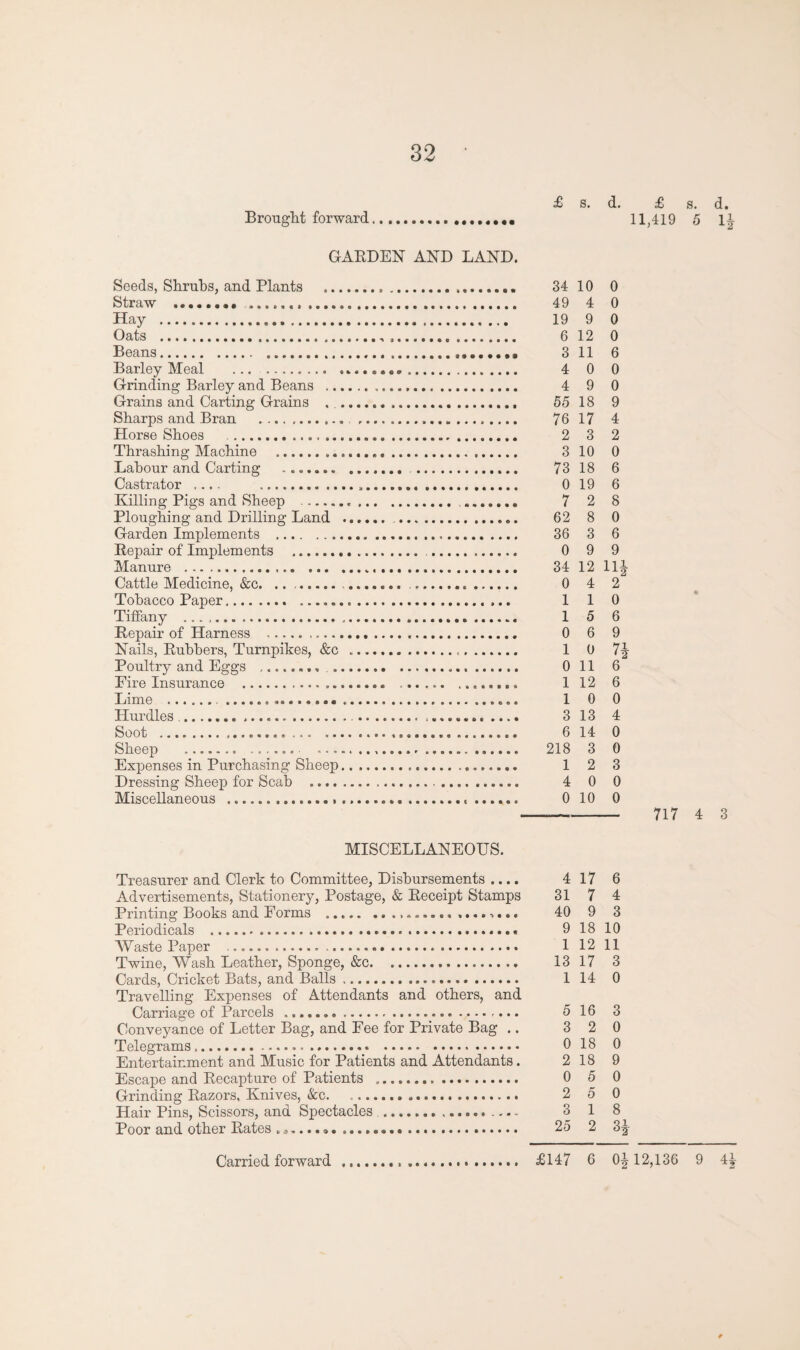 £ s. d. Brought forward.. 1 GARDEN AND LAND. Seeds, Shruhs, and Plants . 34 10 0 Straw .. 49 4 0 Hay . 19 9 0 Oats . 6 12 0 Beans. 3 11 6 Barley Meal . 4 0 0 Grinding Barley and Beans . 4 9 0 Grains and Carting Grains .. 55 18 9 Sharps and Bran ...,. 76 17 4 Horse Shoes .. 2 3 2 Thrashing Machine . 3 10 0 Labour and Carting .. 73 18 6 Castrator .... 0 19 6 Killing Pigs and Sheep . 7 2 8 Ploughing and Drilling Land . 62 8 0 Garden Implements . 36 3 6 Repair of Implements . 0 9 9 Manure . 34 12 111- Cattle Medicine, &c. .. 0 4 2 Tobacco Paper. 1 1 0 Tiffany .. 1 5 6 Repair of Harness . 0 6 9 Nails, Rubbers, Turnpikes, &c ..,. 1 0 71- Poultry and Eggs ..... 011 6 Eire Insurance . ... 112 6 Lime . 1 0 0 Hurdles . 3 13 4 Soot . 6 14 0 Sheep . 218 3 0 Expenses in Purchasing Sheep. 1 2 3 Dressing Sheep for Scab . 4 0 0 Miscellaneous . 0 10 0 MISCELLANEOUS. Treasurer and Clerk to Committee, Disbursements .... 417 6 Advertisements, Stationery, Postage, & Receipt Stamps 31 7 4 Printing Books and Forms ..... ..->... 40 9 3 Periodicals . 9 18 10 Waste Paper . 1 12 11 Twine, Wash Leather, Sponge, &c. . 13 17 3 Cards, Cricket Bats, and Balls. 114 0 Travelling Expenses of Attendants and others, and Carriage of Parcels . 5 16 3 Conveyance of Letter Bag, and Fee for Private Bag .. 3 2 0 Telegrams.... 018 0 Entertainment and Music for Patients and Attendants. 2 18 9 Escape and Recapture of Patients . 0 5 0 Grinding Razors, Knives, &c. 2 5 0 Hair Pins, Scissors, and Spectacles . 3 1 8 Poor and other Rates ......»... 25 2 3| £ s. d. 1,419 5 1| 717 4 3